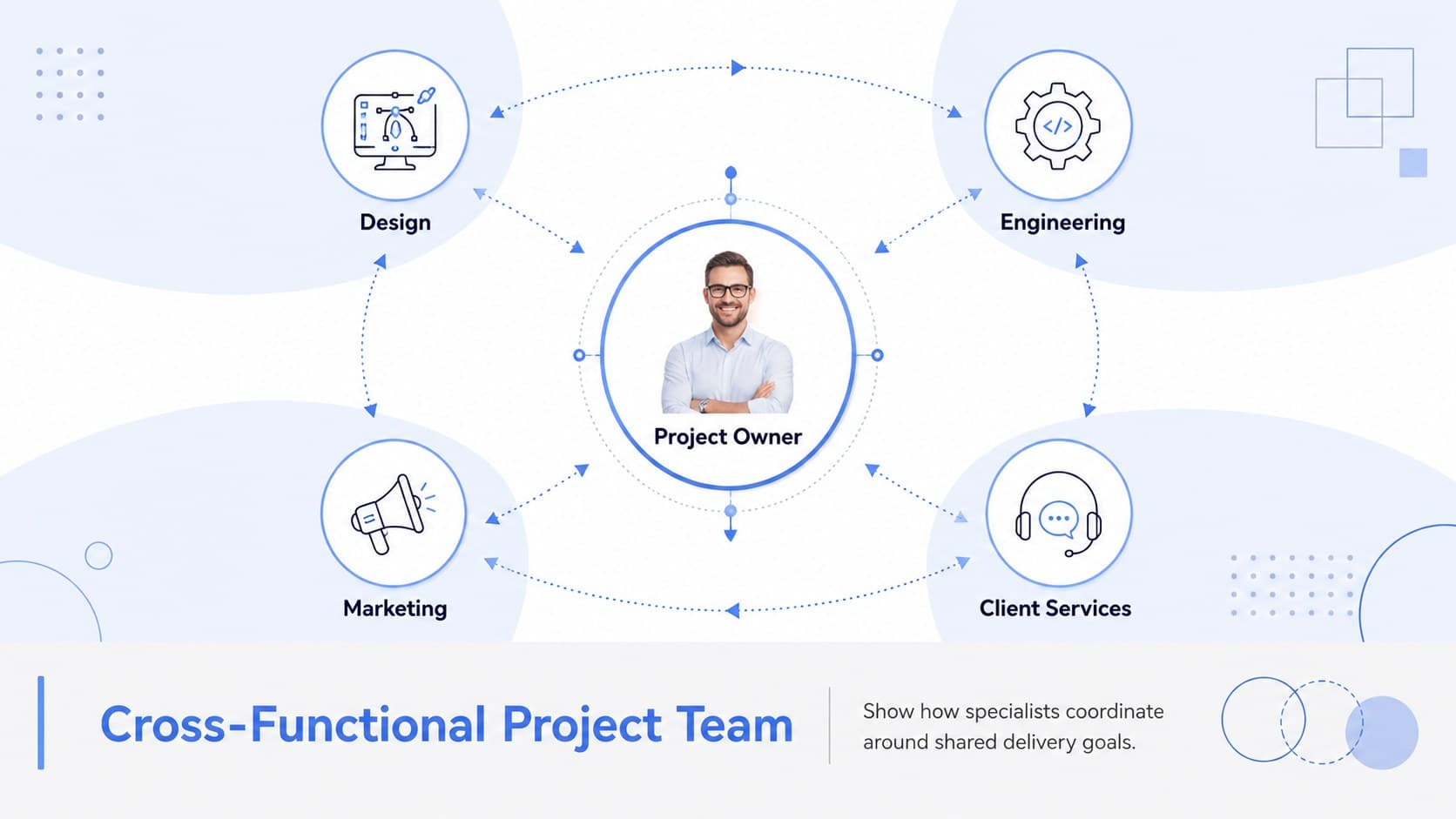 Cross-functional project team matrix showing ownership, coordination, and support roles.