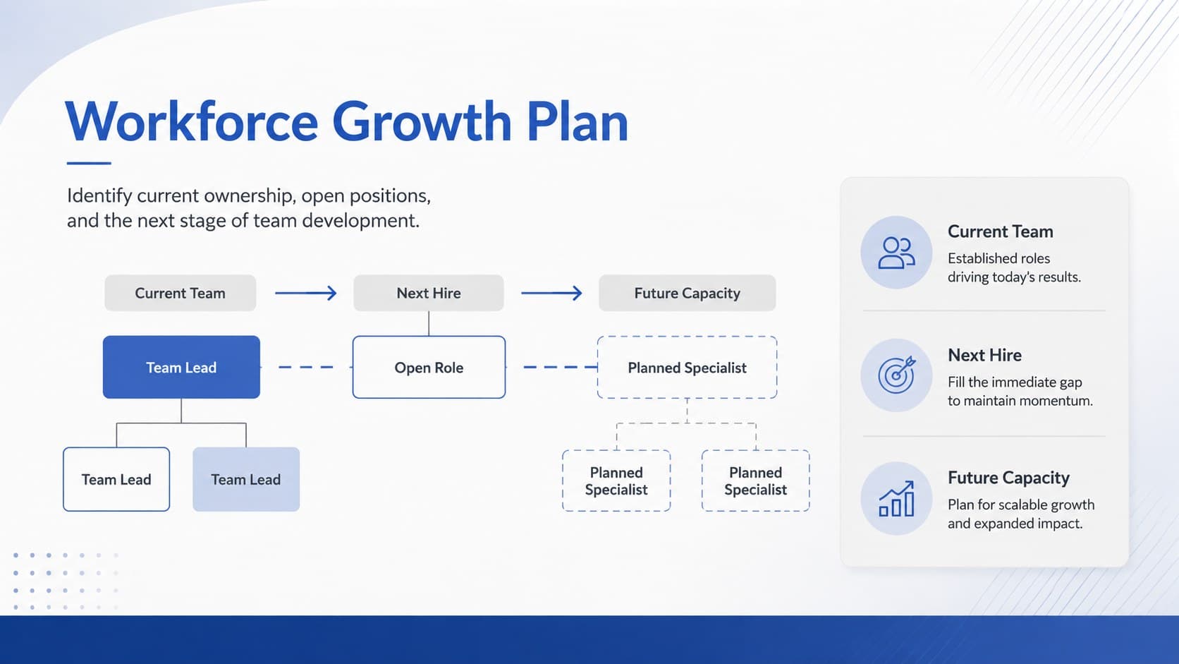 Workforce growth plan illustrating current roles, open positions, and future reporting lines.