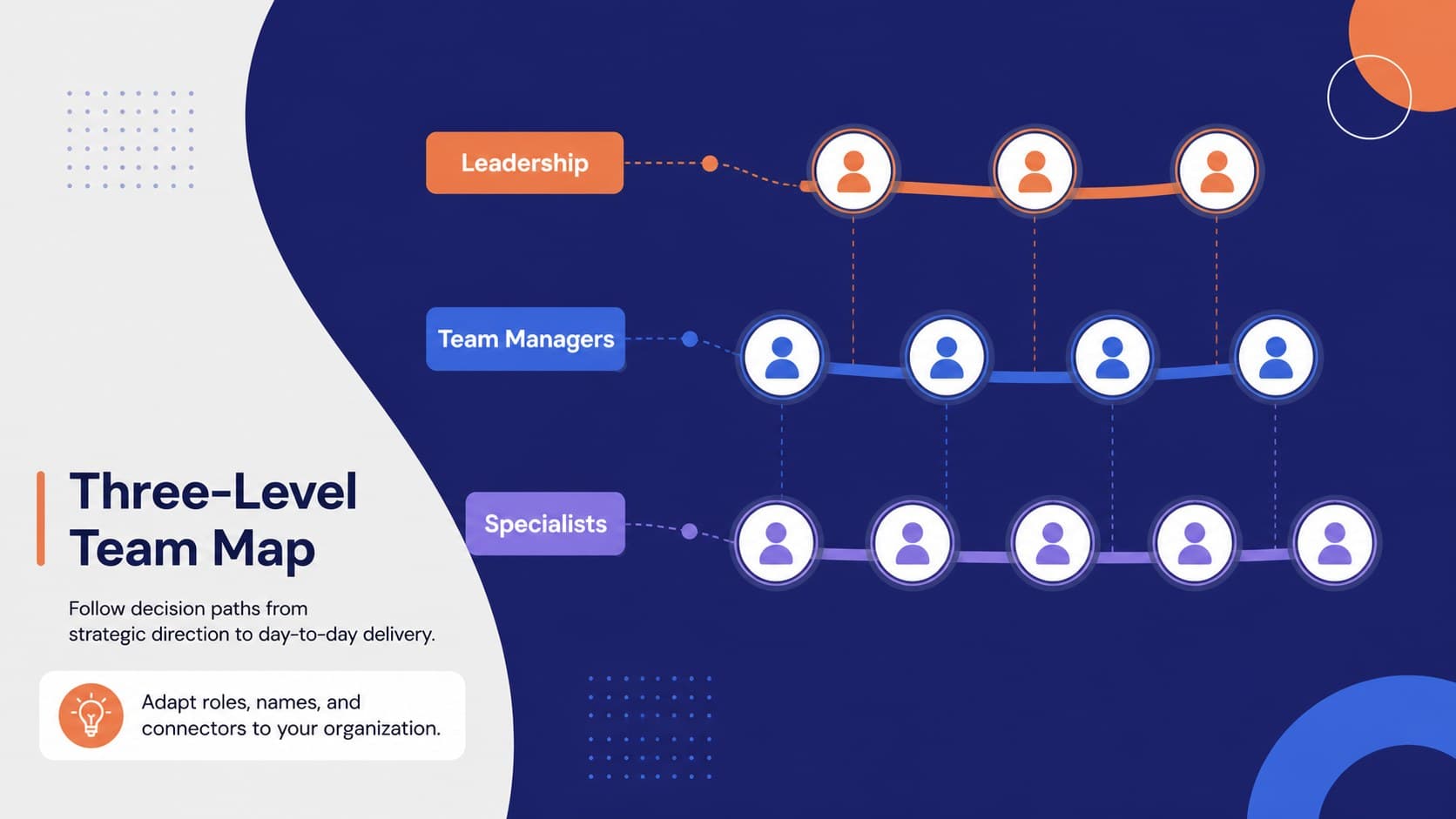 Team structure presentation slide mapping leadership, managers, and specialist roles across three levels.
