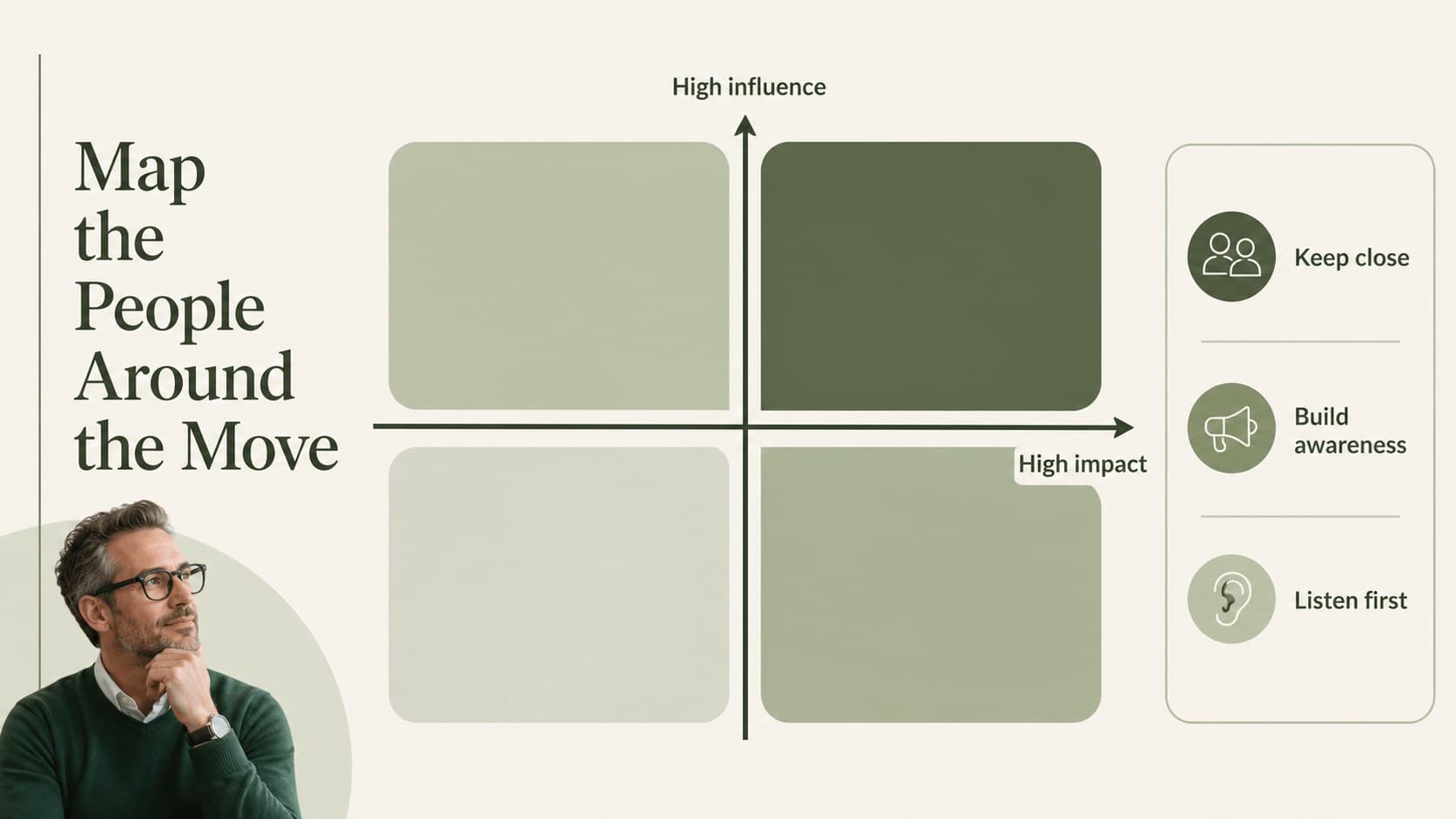 Stakeholder mapping slide for identifying influence, impact, and communication needs.