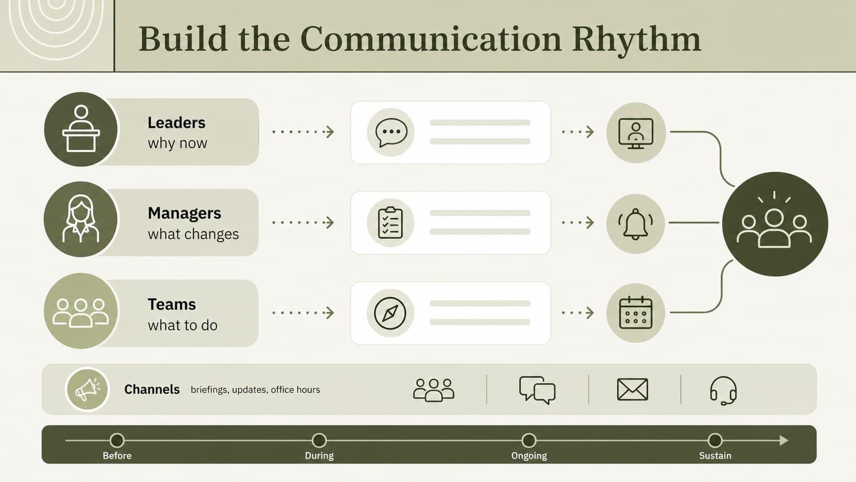 Communication planning slide showing audience messages, channels, owners, and timing.