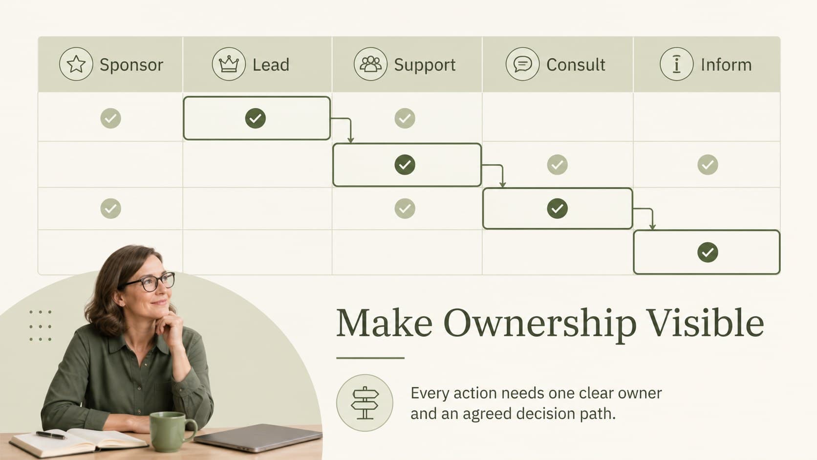 Role clarity slide assigning responsibilities across leaders, managers, specialists, and team members.