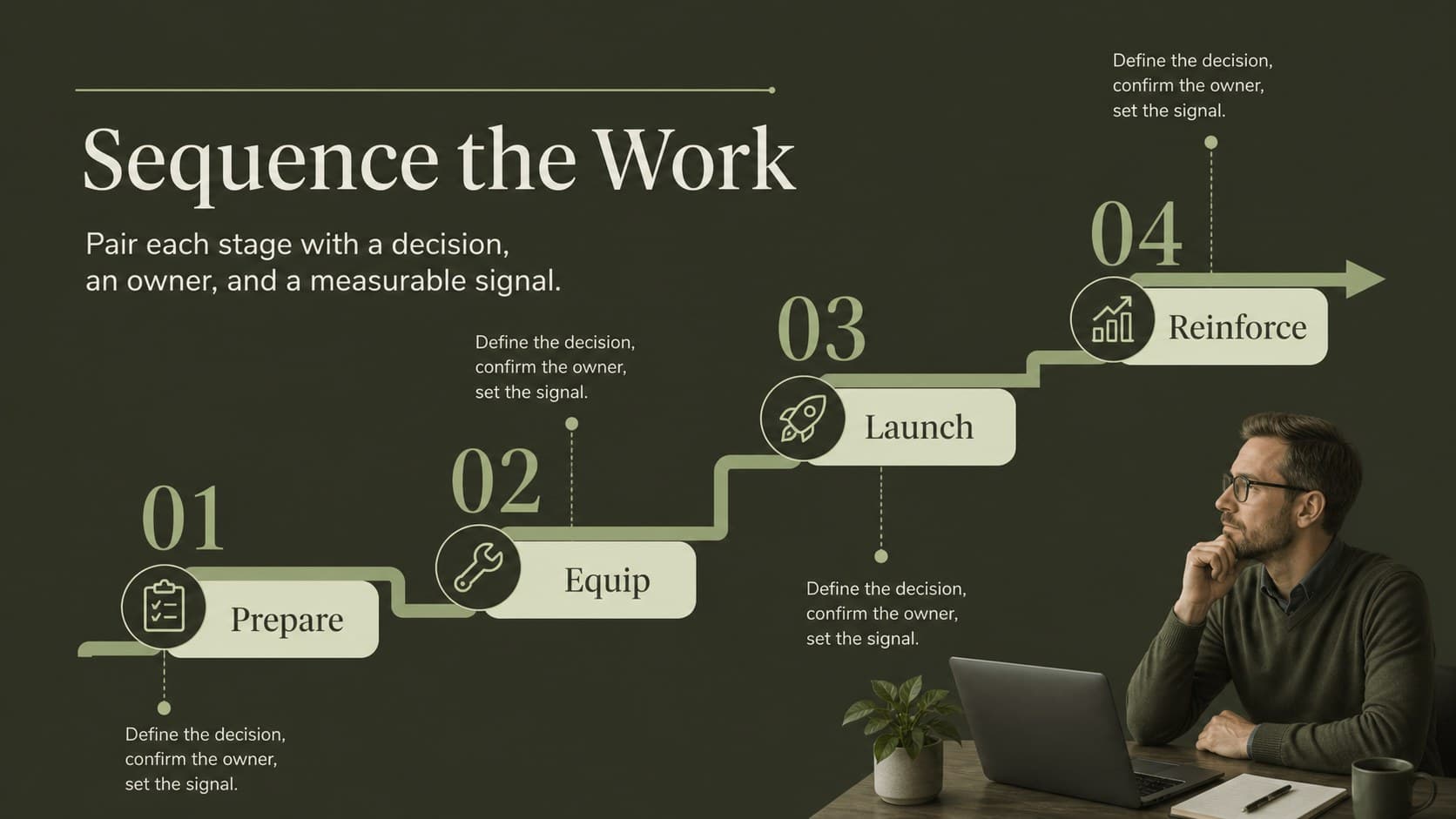 Milestone timeline slide tracking preparation, launch, adoption, and review in a business transition.
