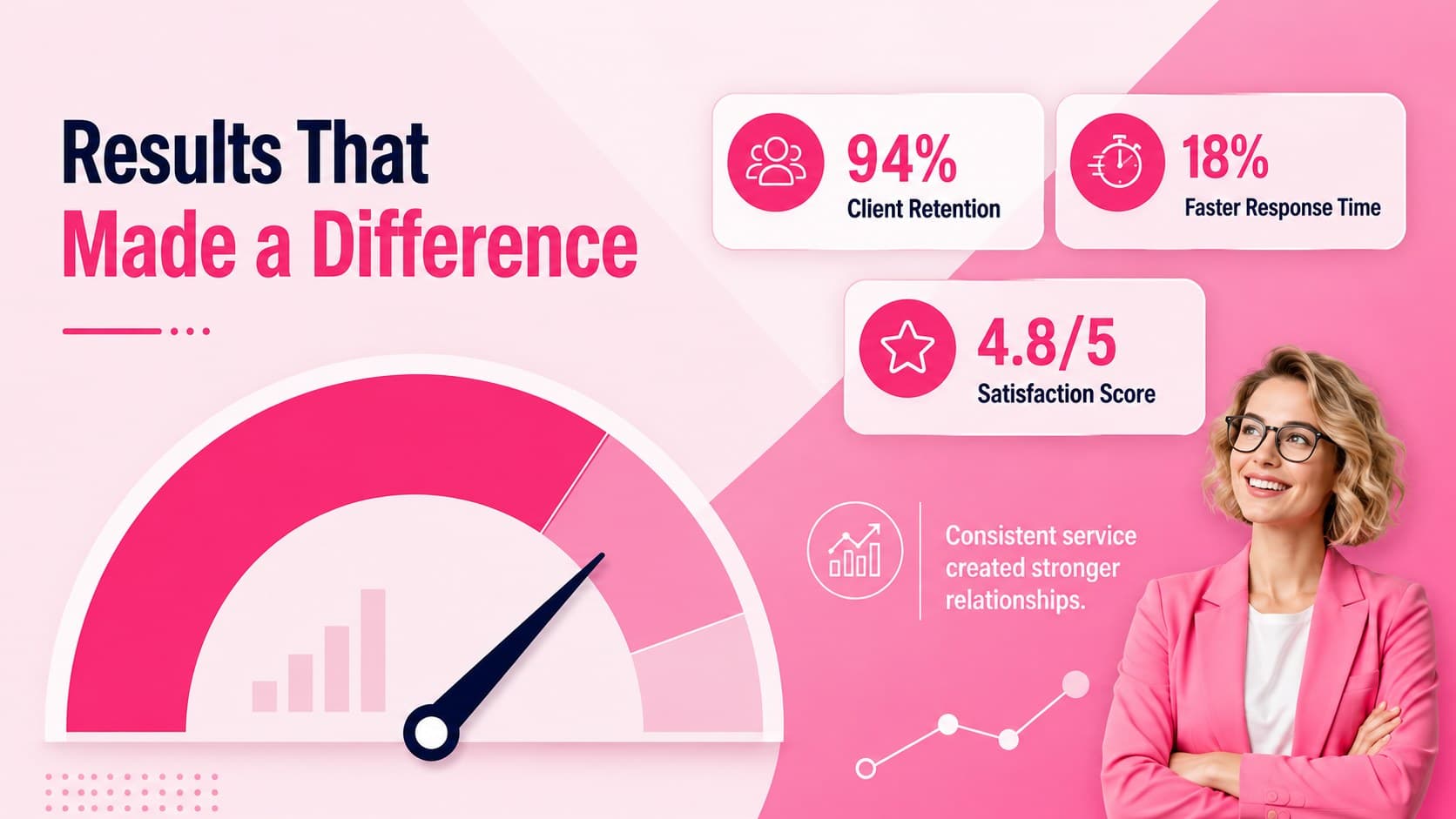 Employee performance results slide showing retention, response time, and satisfaction metrics.