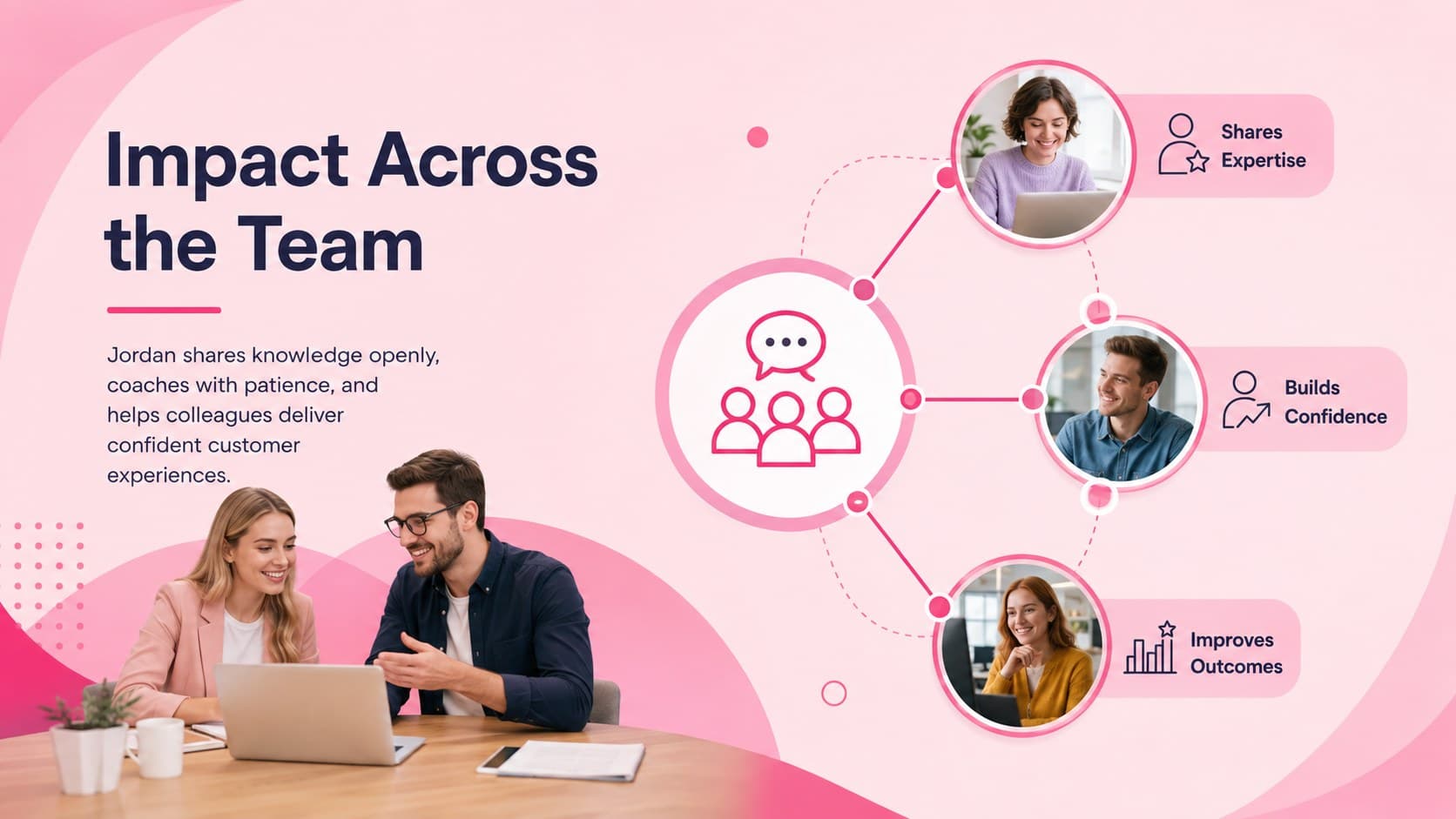 Team impact slide explaining how an employee supports collaboration, coaching, and customer outcomes.