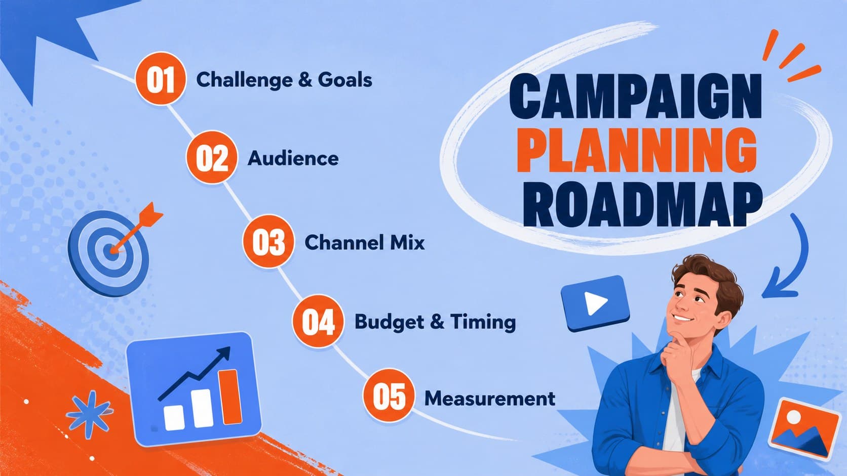 Paid media planning presentation agenda showing campaign goals, audiences, channels, budget, and measurement.