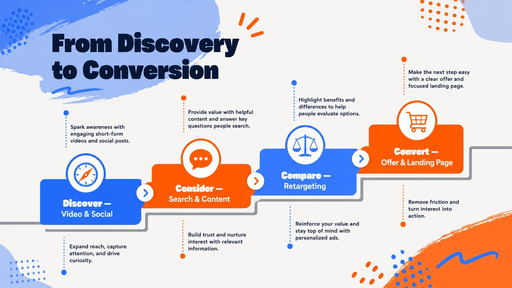 Cross-channel advertising plan template mapping customer journey stages from discovery to conversion.