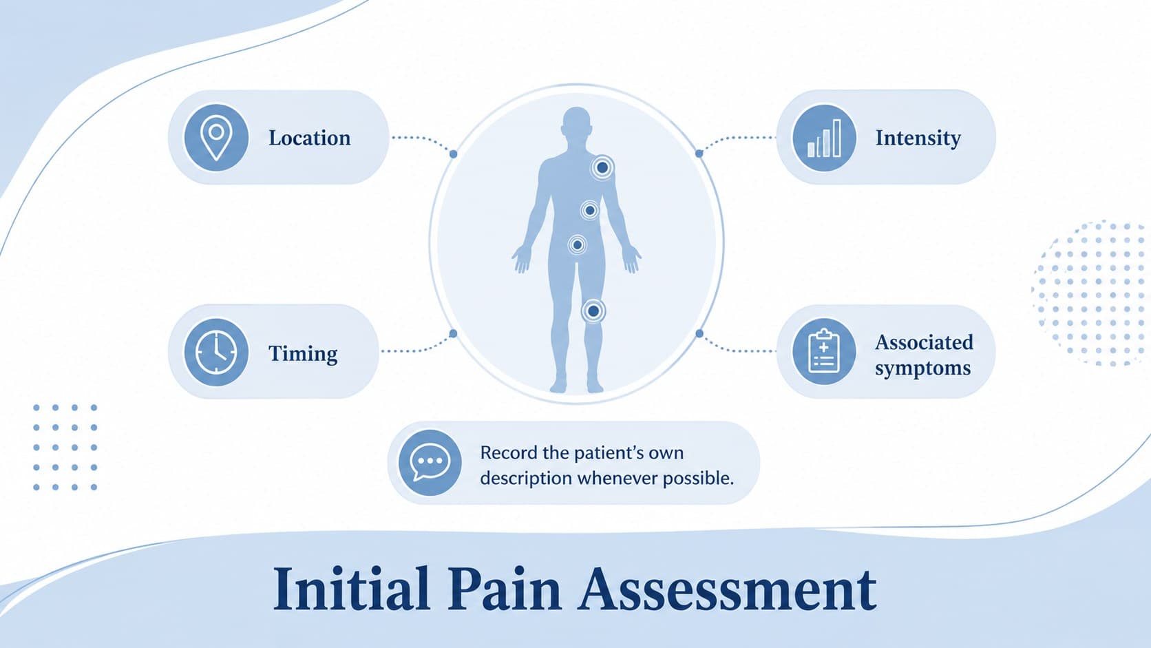 Nursing pain assessment presentation slide summarizing location, intensity, timing, and symptoms.