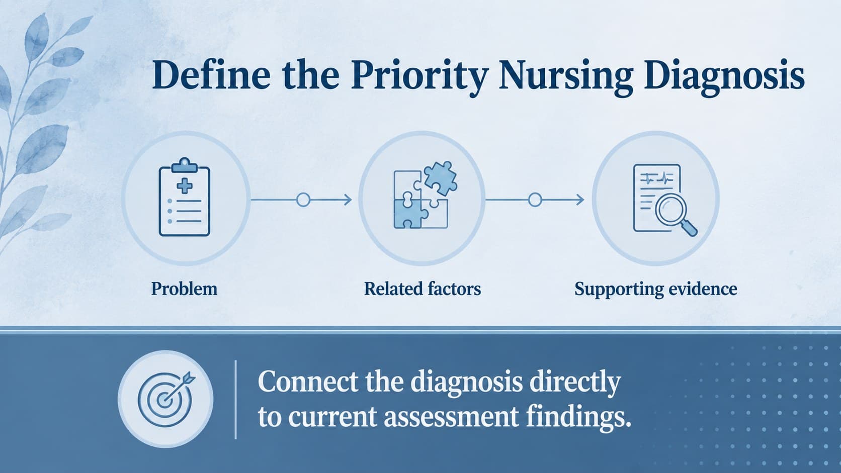 Nursing diagnosis pain care slide connecting evidence, contributing factors, and priority concerns.