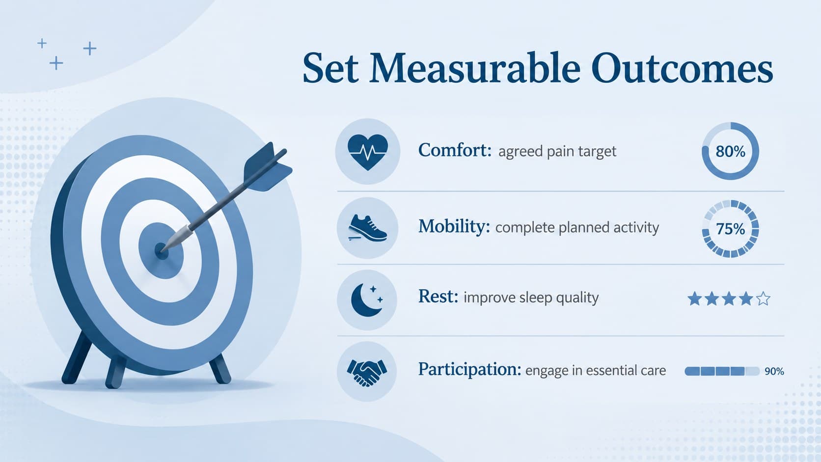 Pain management goals slide with measurable comfort, mobility, rest, and participation outcomes.