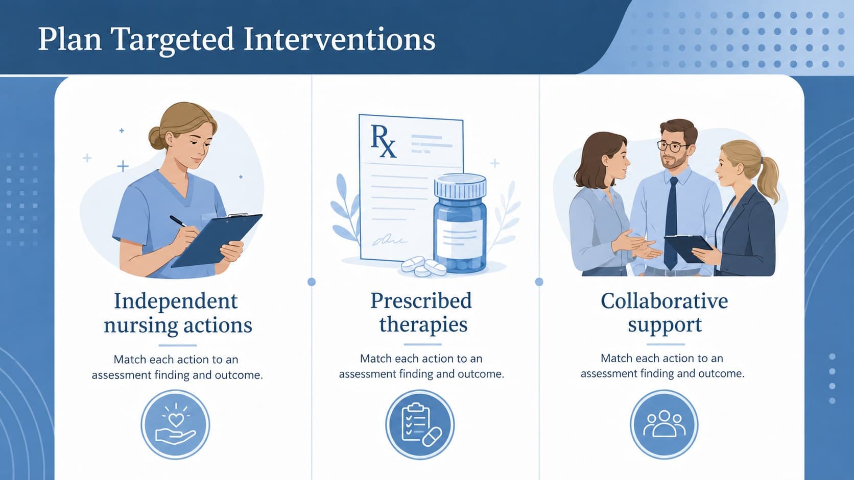 Clinical pain intervention slide organizing independent, prescribed, and collaborative nursing actions.