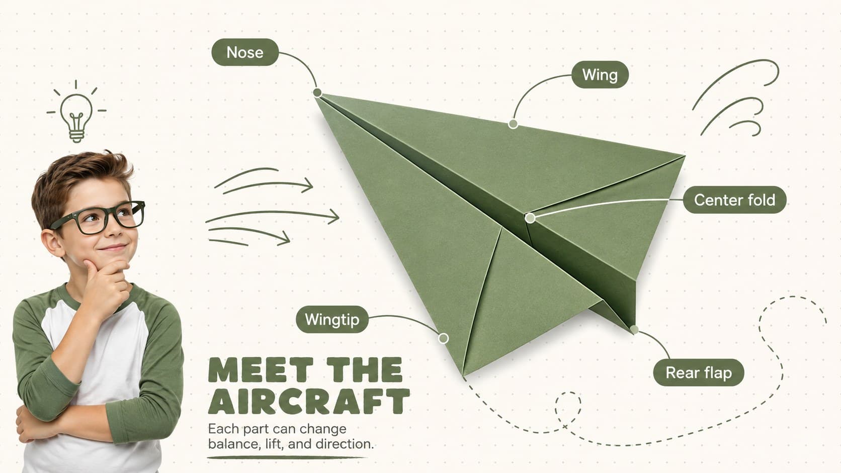 Paper airplane anatomy diagram labeling the nose, wings, center fold, and flaps.