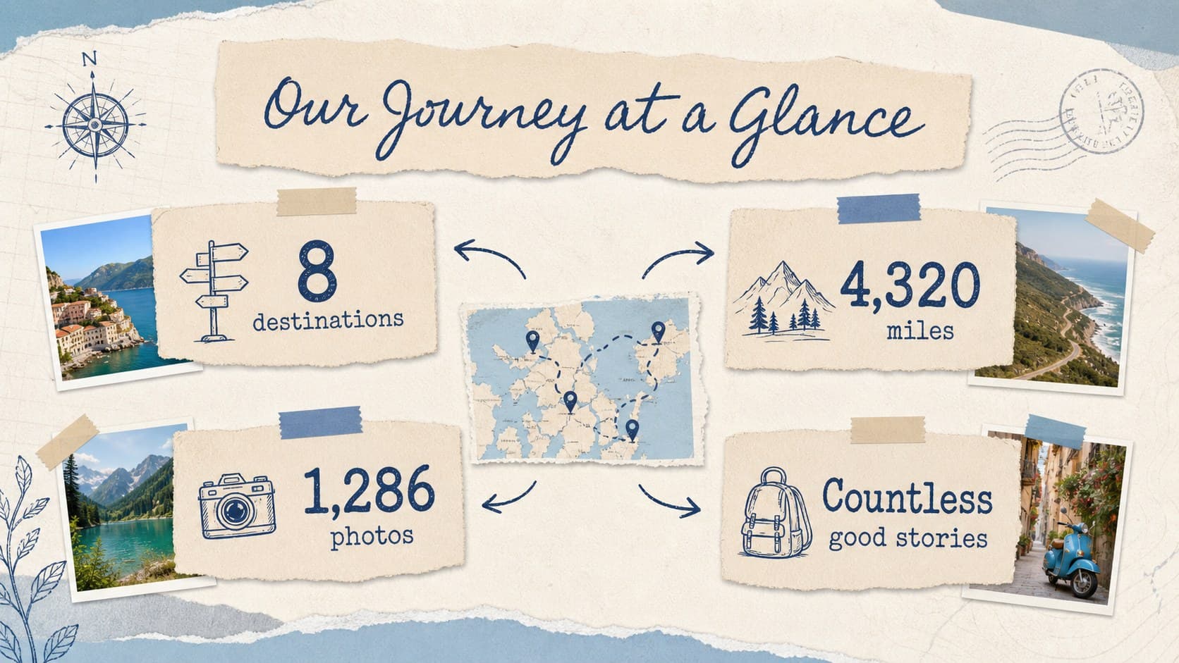Travel year in review presentation slide showing destinations, distance, photos, and favorite moments.