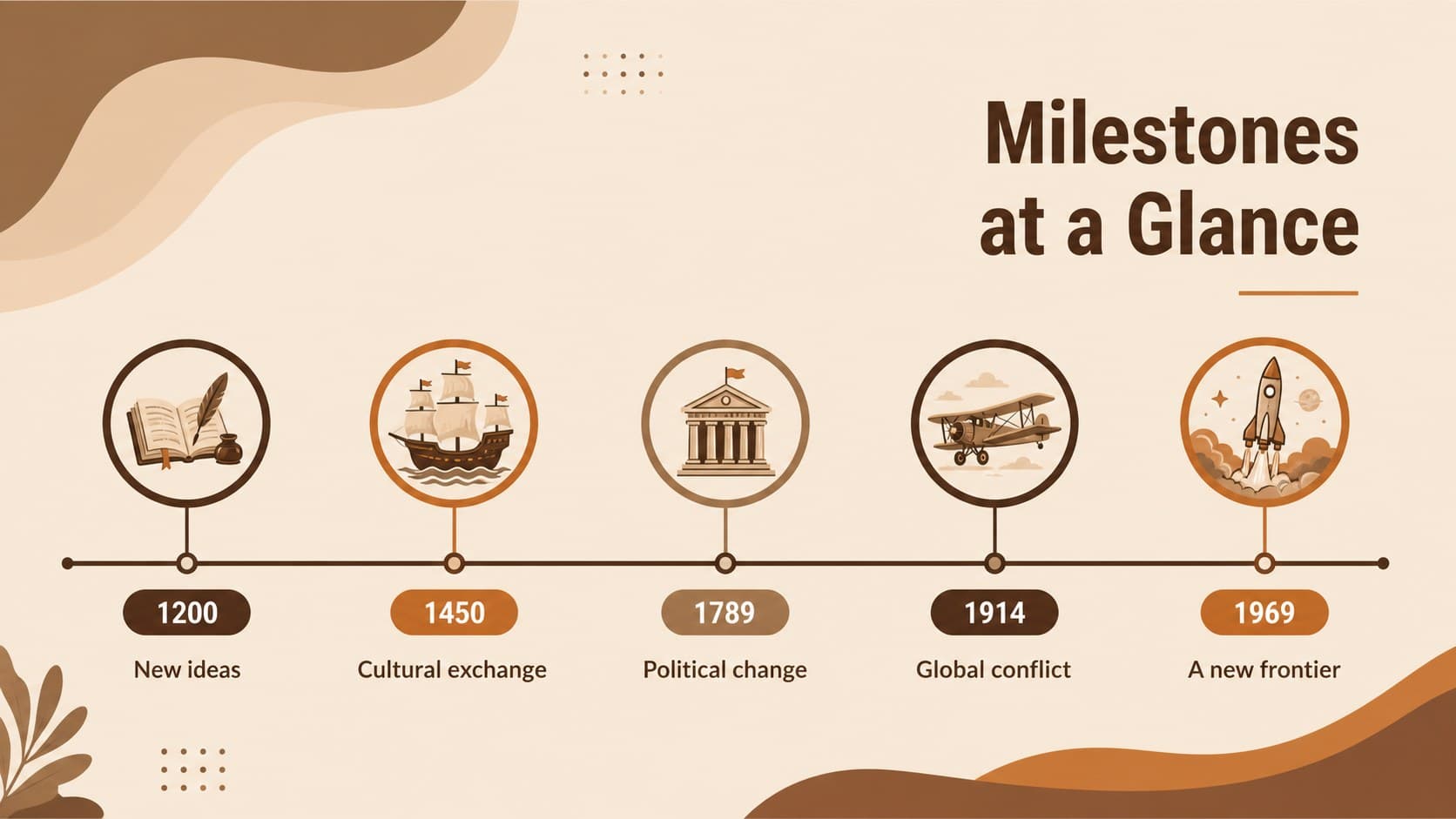 Historical timeline presentation slide mapping key dates across several eras.