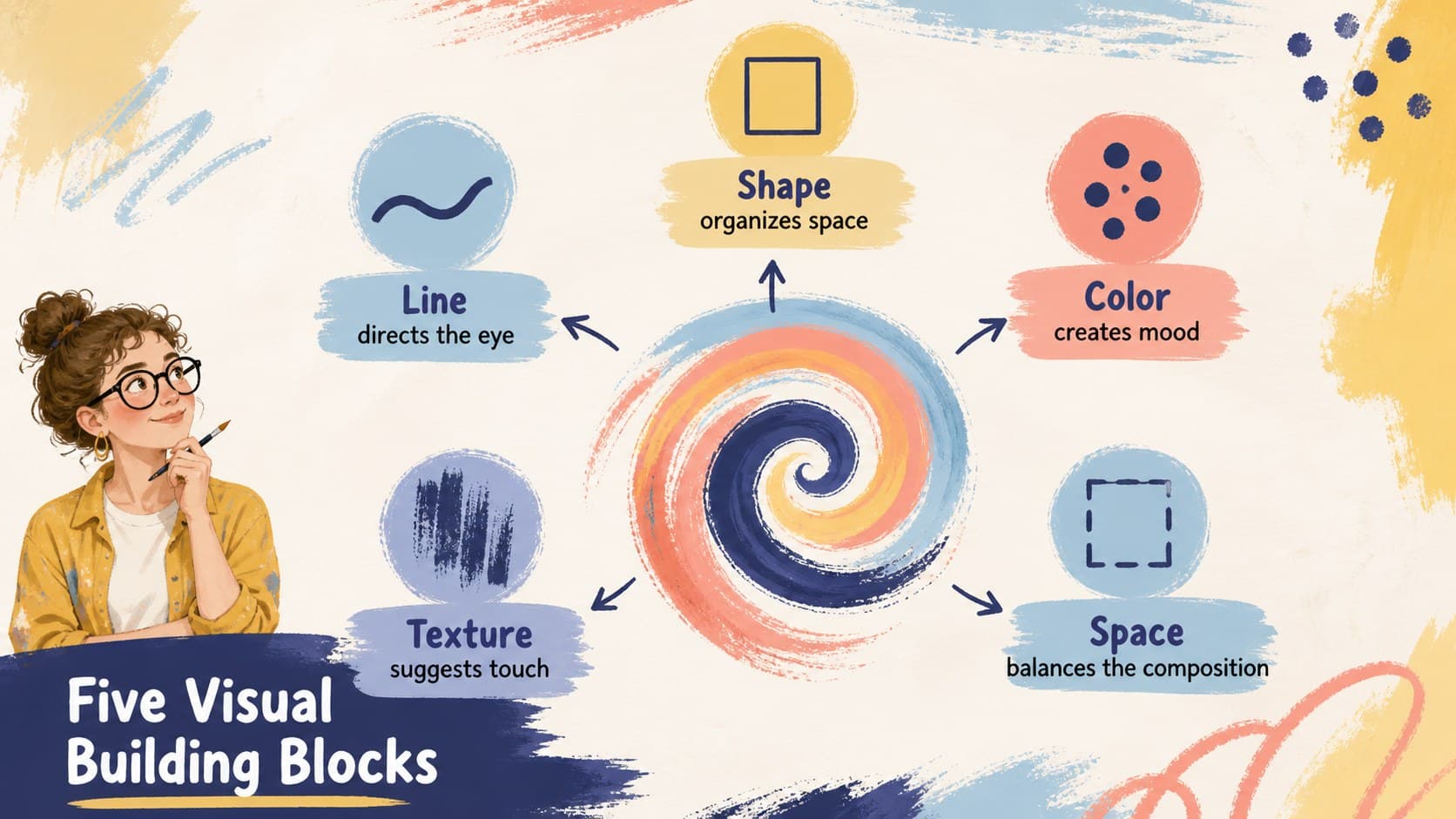 Elements of abstract painting slide featuring line, shape, color, texture, and space.