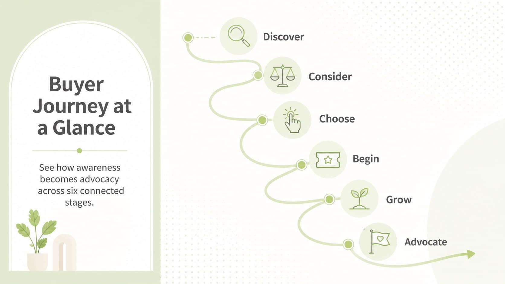 Pastel buyer journey overview showing six connected experience stages from awareness to advocacy.