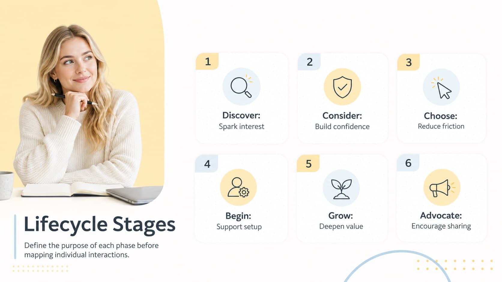 Editable buyer lifecycle slide with six pastel stage panels and concise objectives.