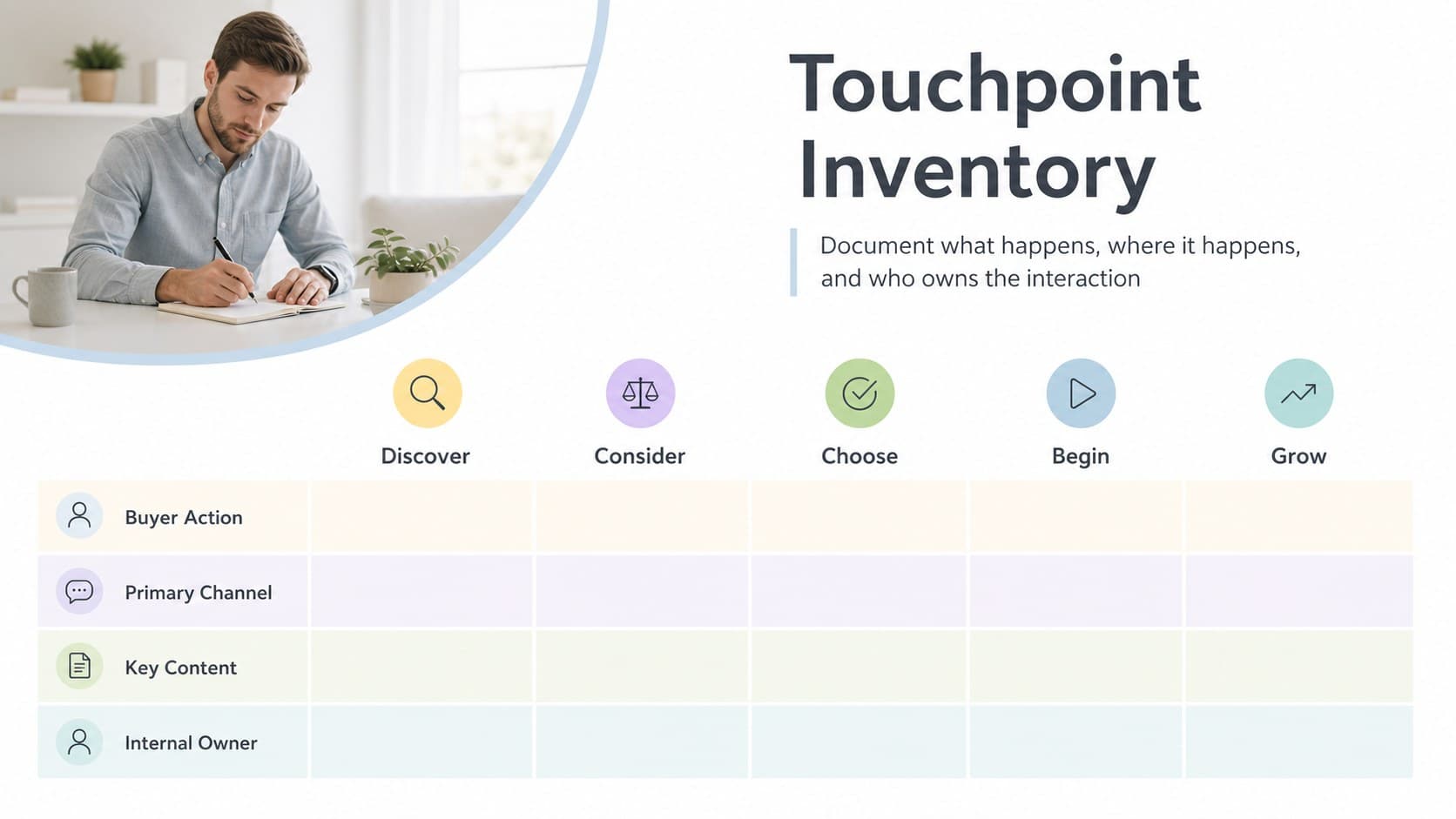 Pastel touchpoint analysis template with journey stages, channels, interactions, and ownership rows.