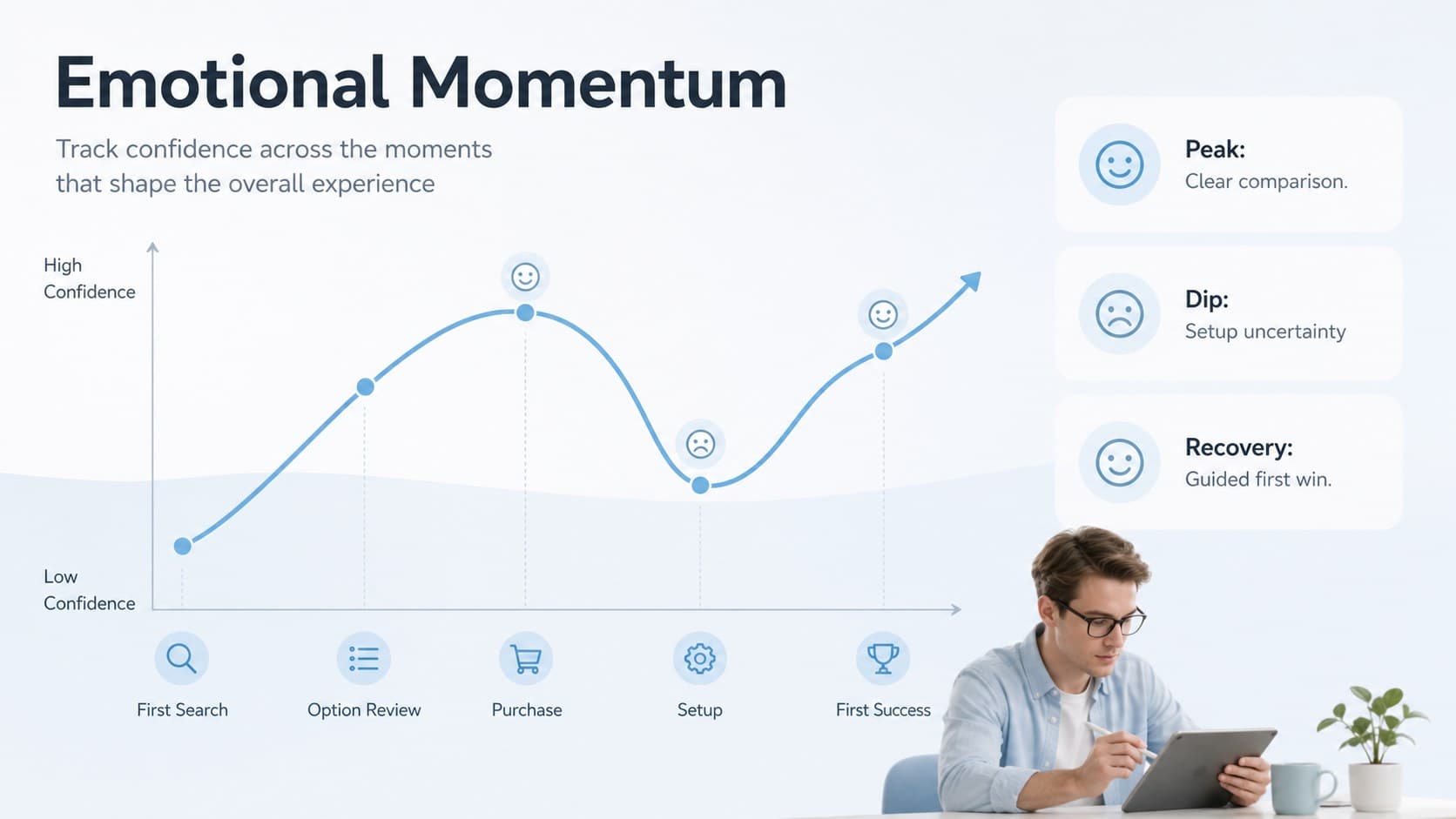 Customer experience emotion curve chart tracking confidence across key buyer journey moments.