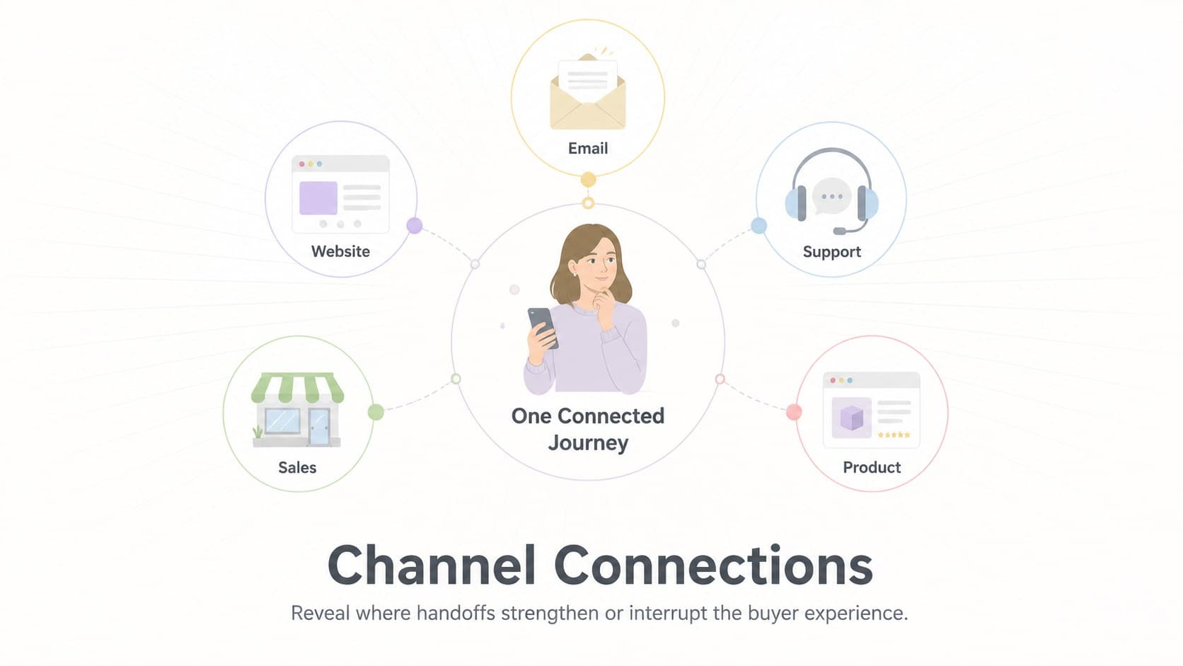 Omnichannel customer journey map connecting web, email, sales, product, and support interactions.