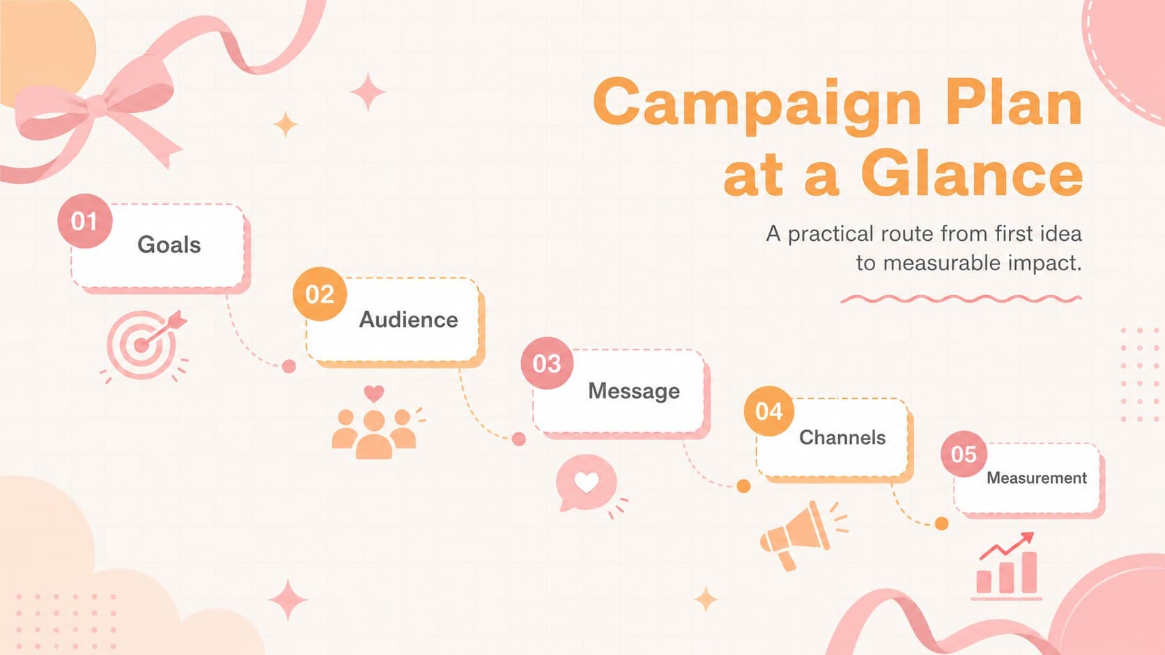 Campaign plan overview slide presenting goals, audience, message, channels, and measurement in a pastel marketing strategy layout.