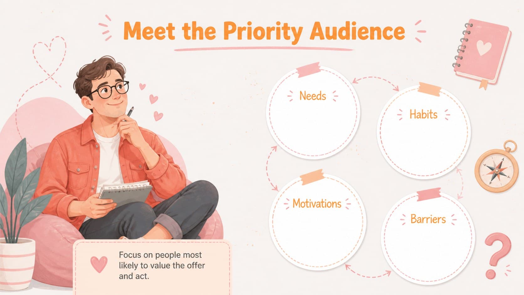 Pastel audience profile slide showing customer needs, habits, barriers, and motivations for campaign planning.