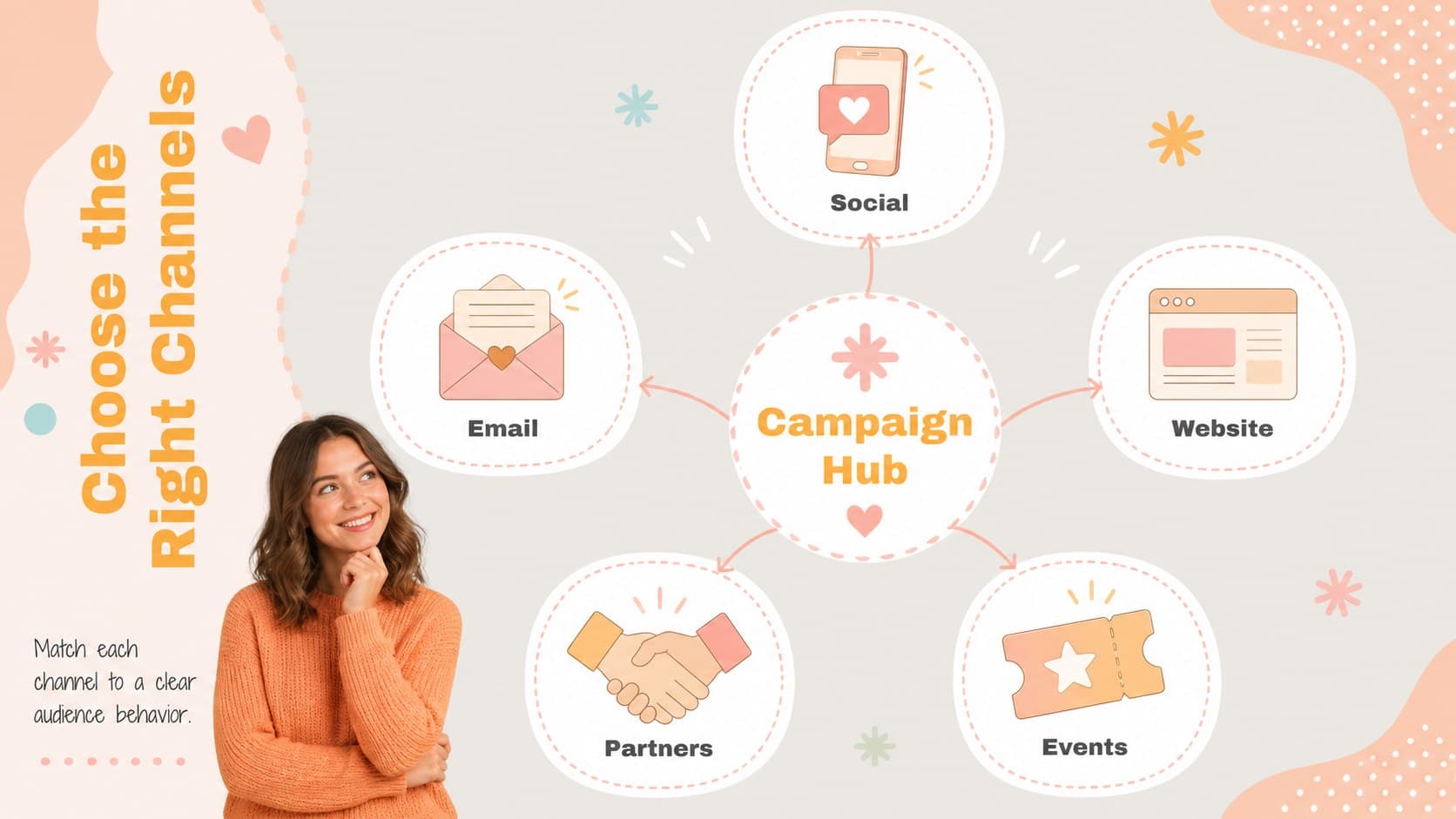 Campaign channel strategy slide comparing social, email, web, partnerships, and events in a colorful pastel layout.