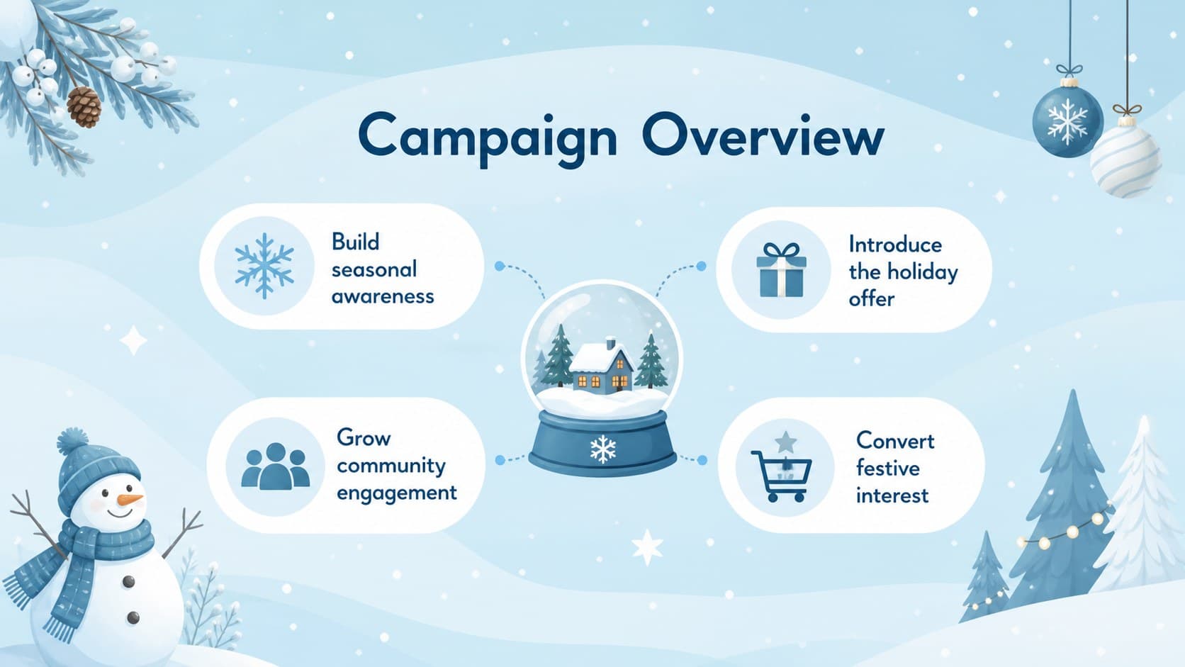 Pastel blue holiday campaign overview slide featuring four objectives around a central snow globe.