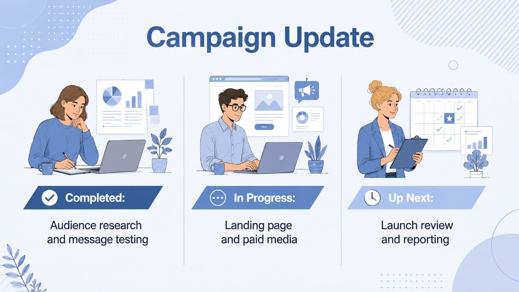 Marketing campaign status review slide comparing completed, active, and upcoming workstreams.