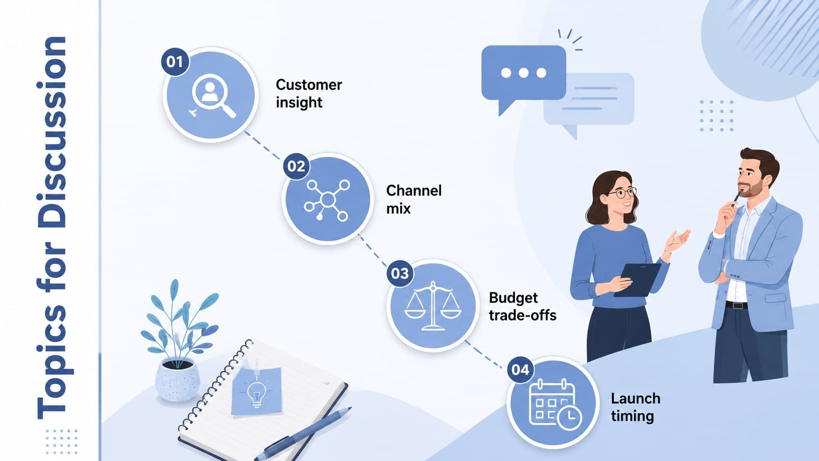 Business discussion slide arranging customer insight, channel mix, budget, and timing topics.
