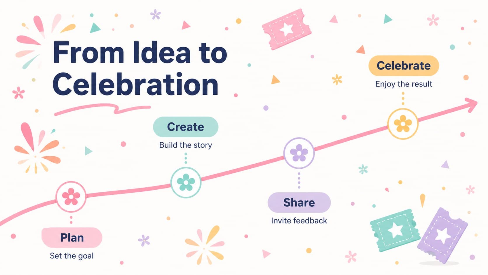 Colorful celebration timeline slide with four milestones and pastel confetti decorations.