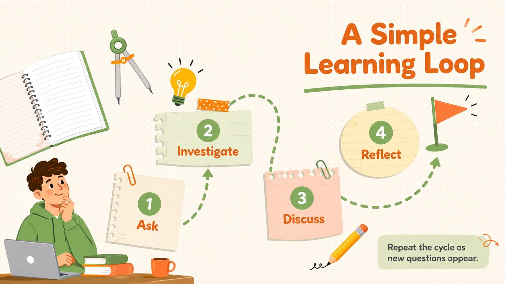 Handwritten classroom presentation slide showing a four-step learning process with curved arrows.