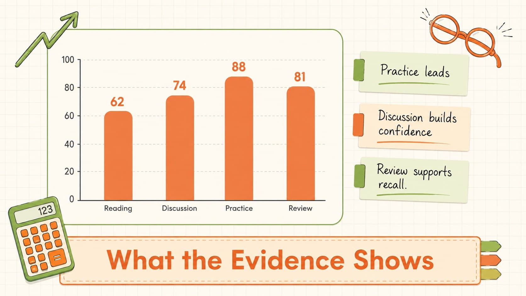 Illustrated class notes presentation with a central evidence chart and concise observations.