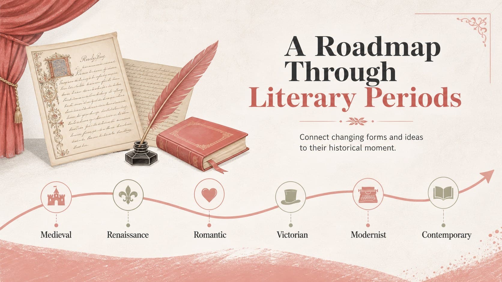 Illustrated literary periods timeline covering medieval writing through modern literature.