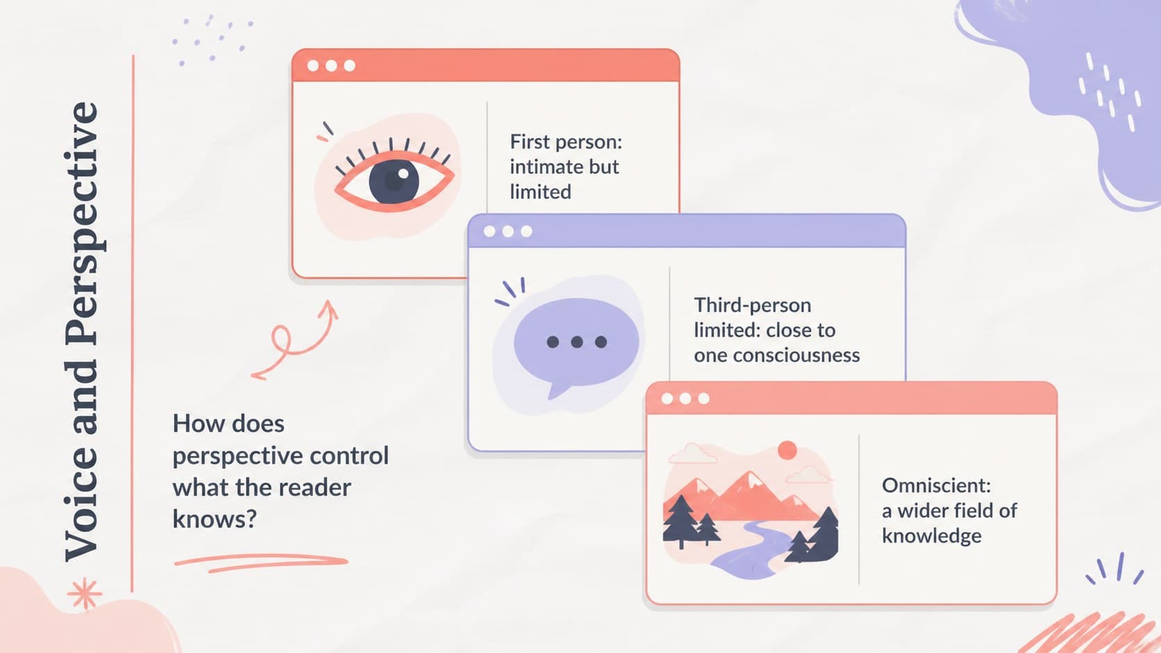 Literary voice and perspective slide comparing first-person, third-person limited, and omniscient narration.