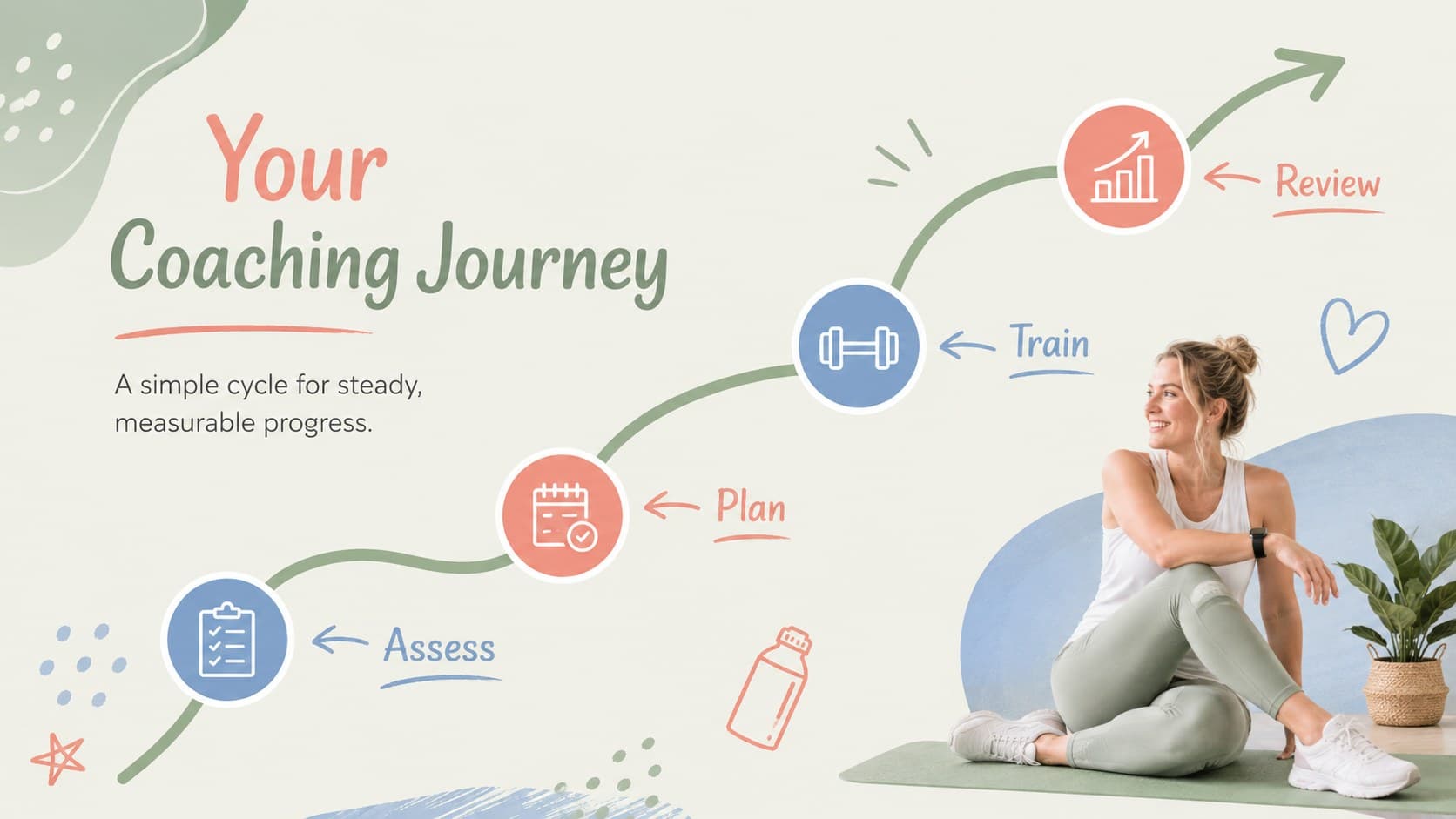 Organic doodle workout deck slide explaining a four-step personalized training process.