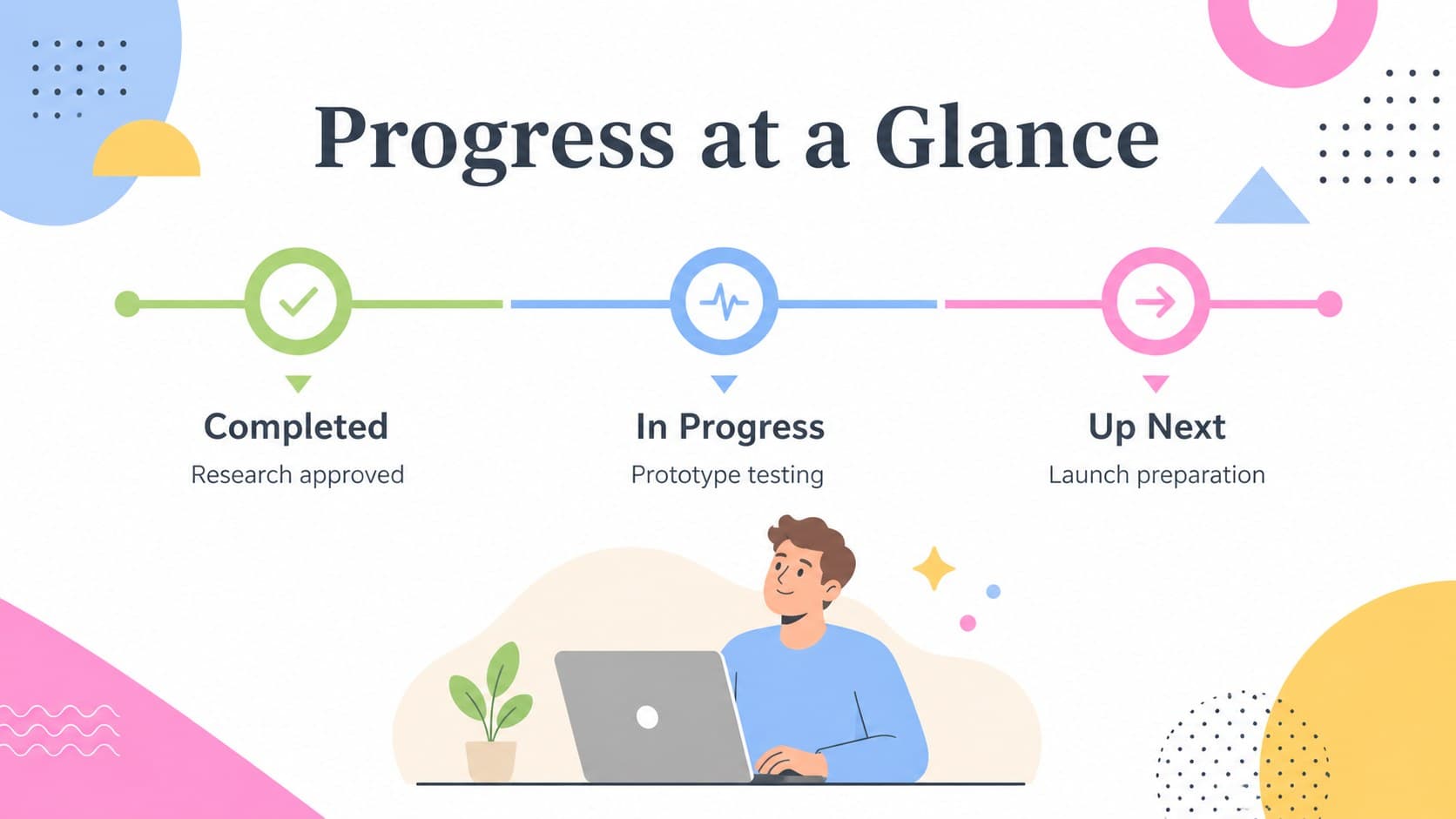 Business journey timeline presentation comparing completed, active, and upcoming milestones.
