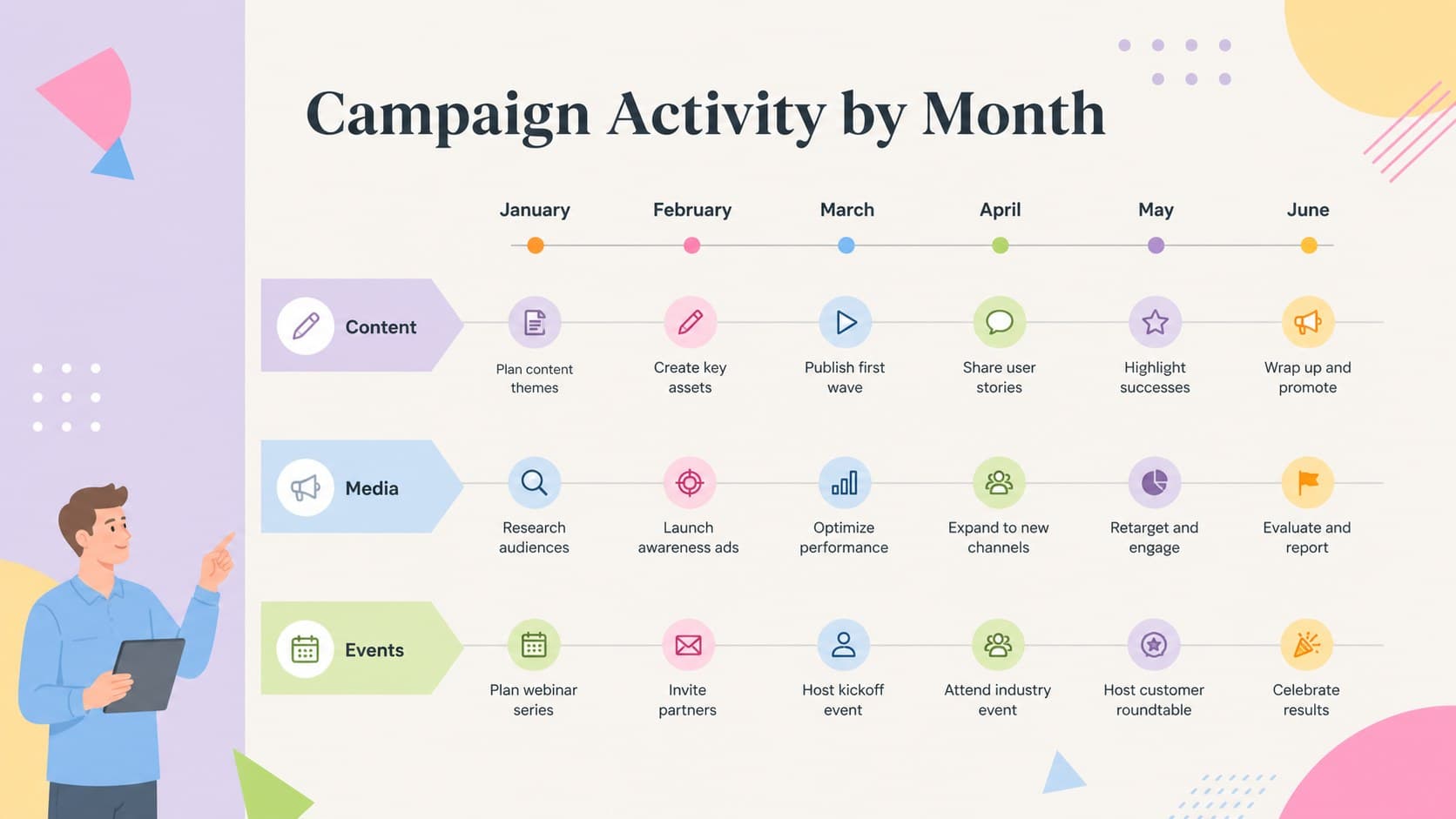 Pastel timeline slide with monthly campaign activities organized into three parallel workstreams.