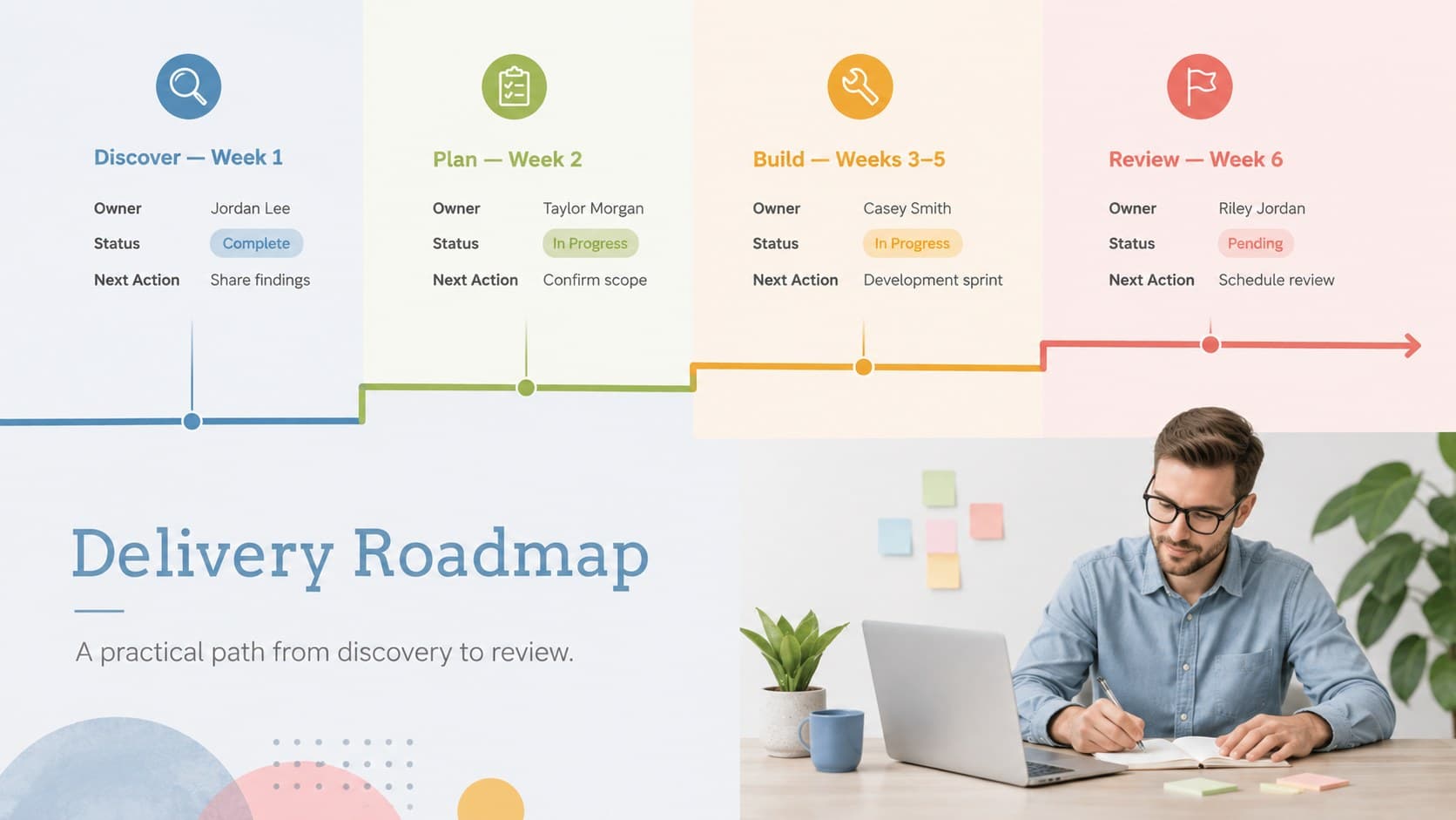 Editable project status deck timeline with four pastel milestones, owners, and concise delivery notes.