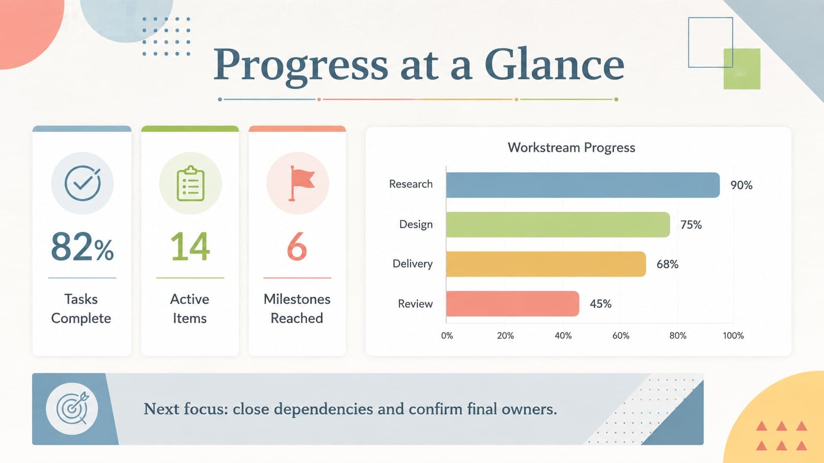 Colorful KPI report template displaying progress metrics, a bar chart, and next-step priorities in a pastel grid.