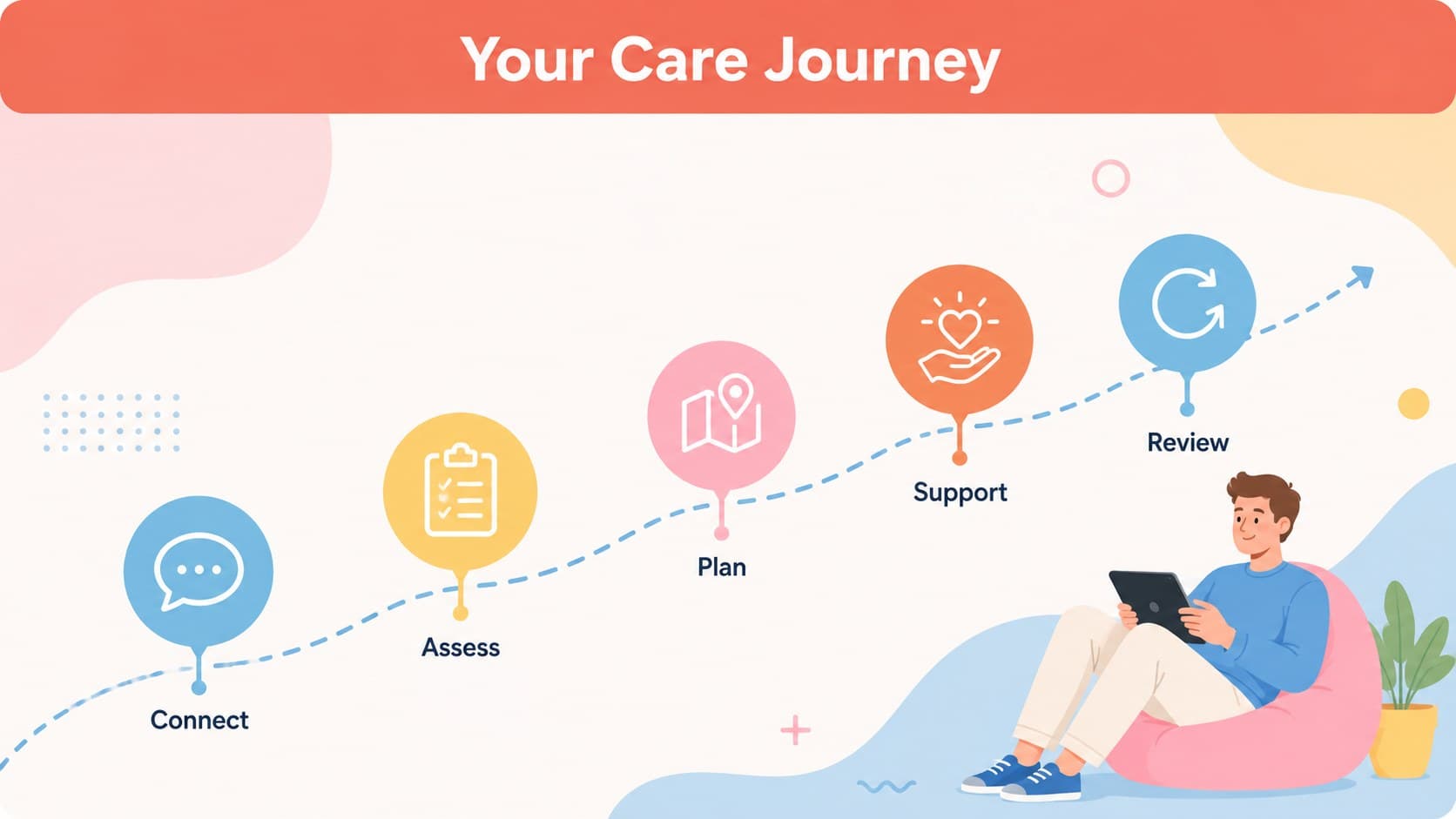 Patient journey slide mapping the stages of a supportive healthcare experience in pastel colors.