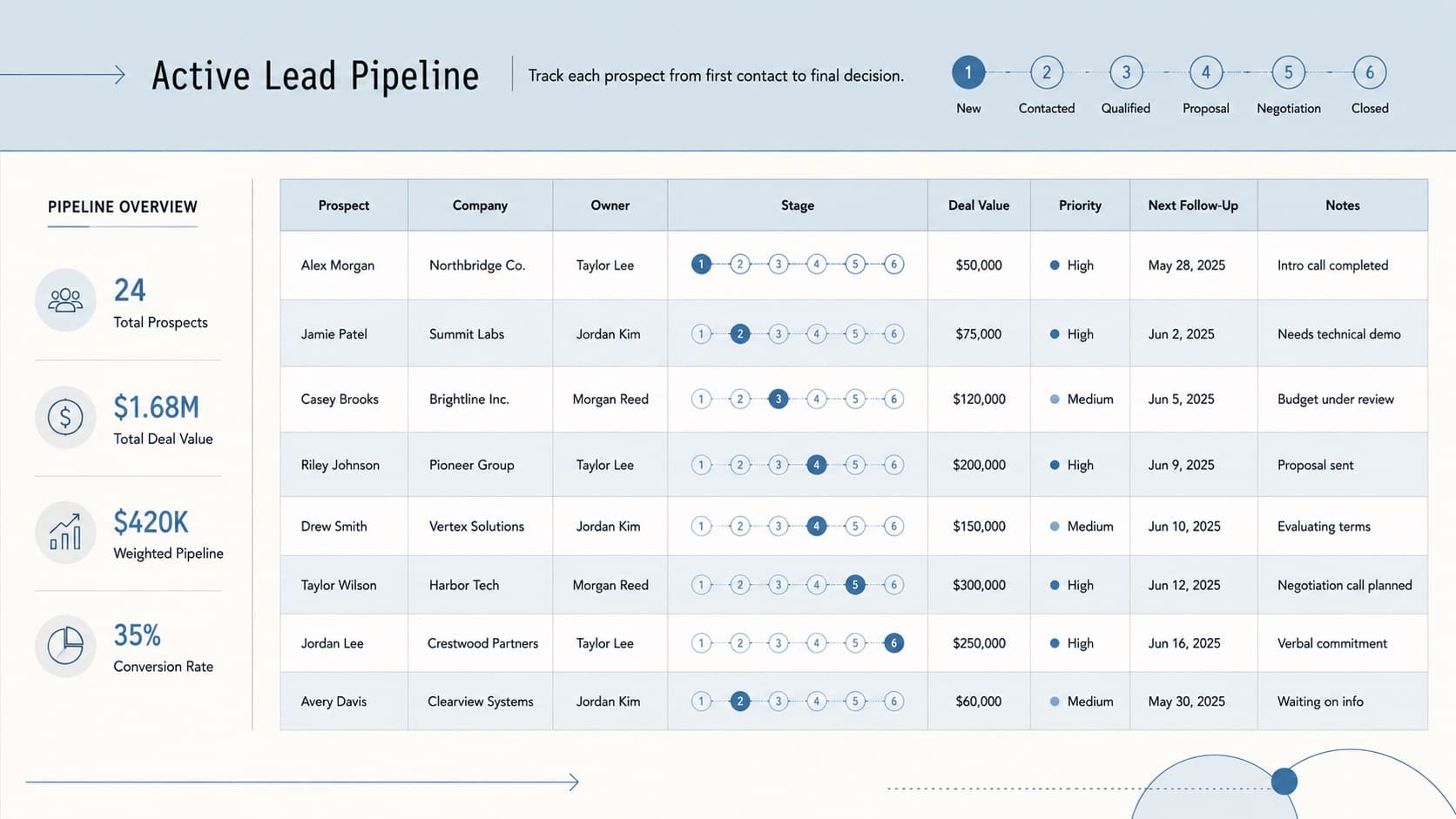 Pastel sales prospect tracker showing lead owners, pipeline stages, deal values, and follow-up dates.