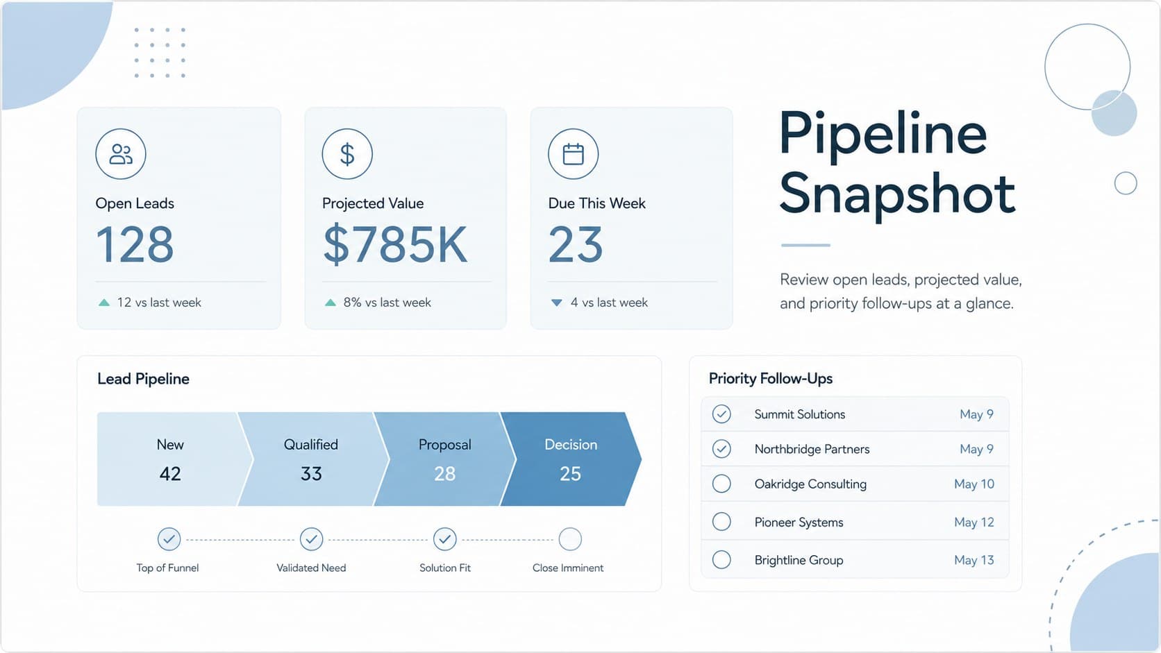Lead pipeline spreadsheet dashboard summarizing prospect stages, priorities, and projected sales value.