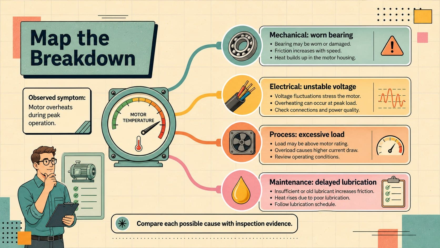 Pastel machinery breakdown cause map connecting an overheating symptom to mechanical, electrical, process, and maintenance factors.