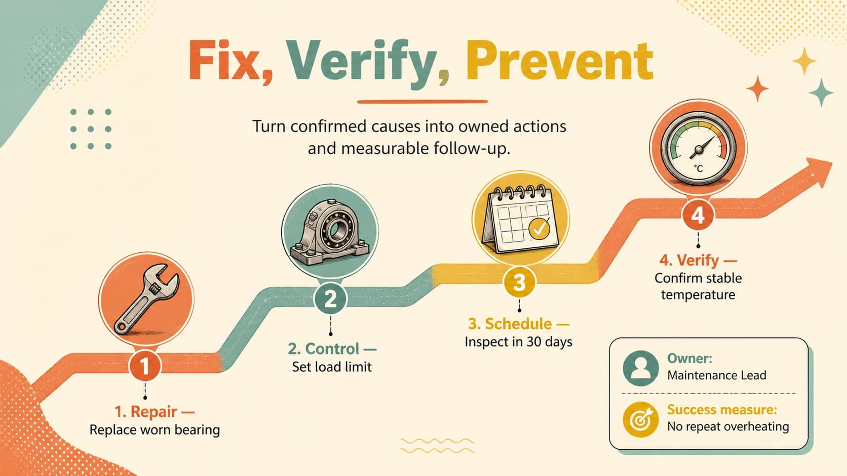Maintenance corrective action presentation slide with a pastel four-step workflow for fixing and verifying machinery faults.