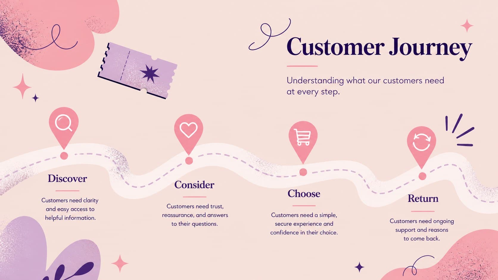 Customer journey slide mapping discovery, consideration, purchase, and follow-up in a pastel campaign deck.
