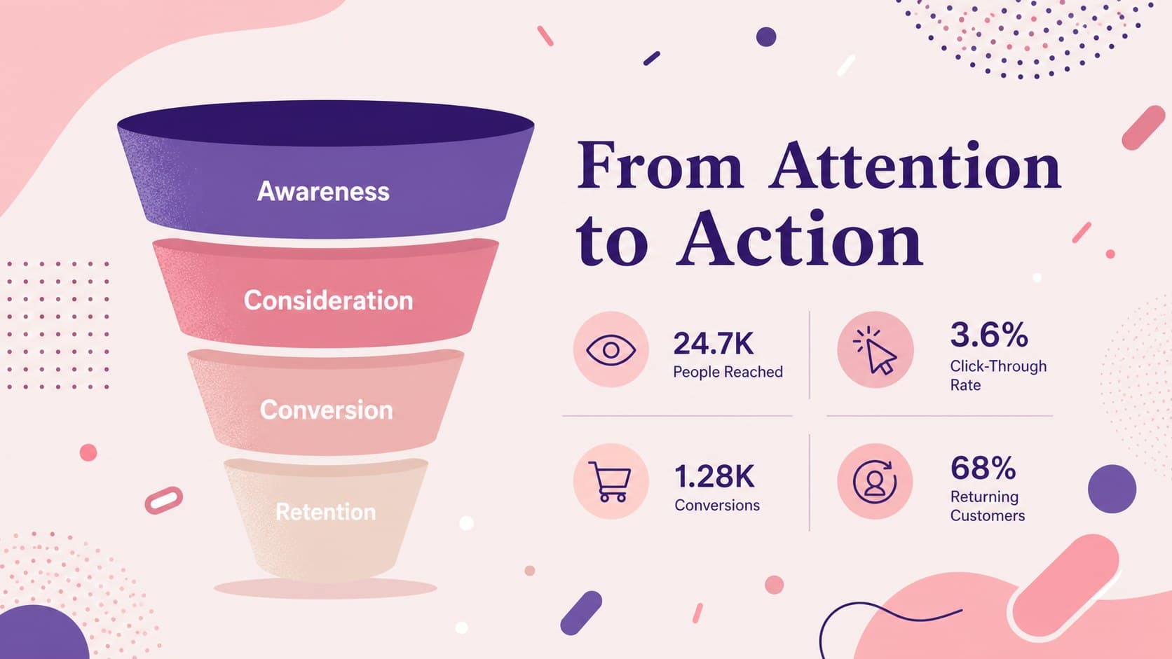 Marketing funnel slide illustrating awareness, consideration, conversion, and retention with pastel shapes.