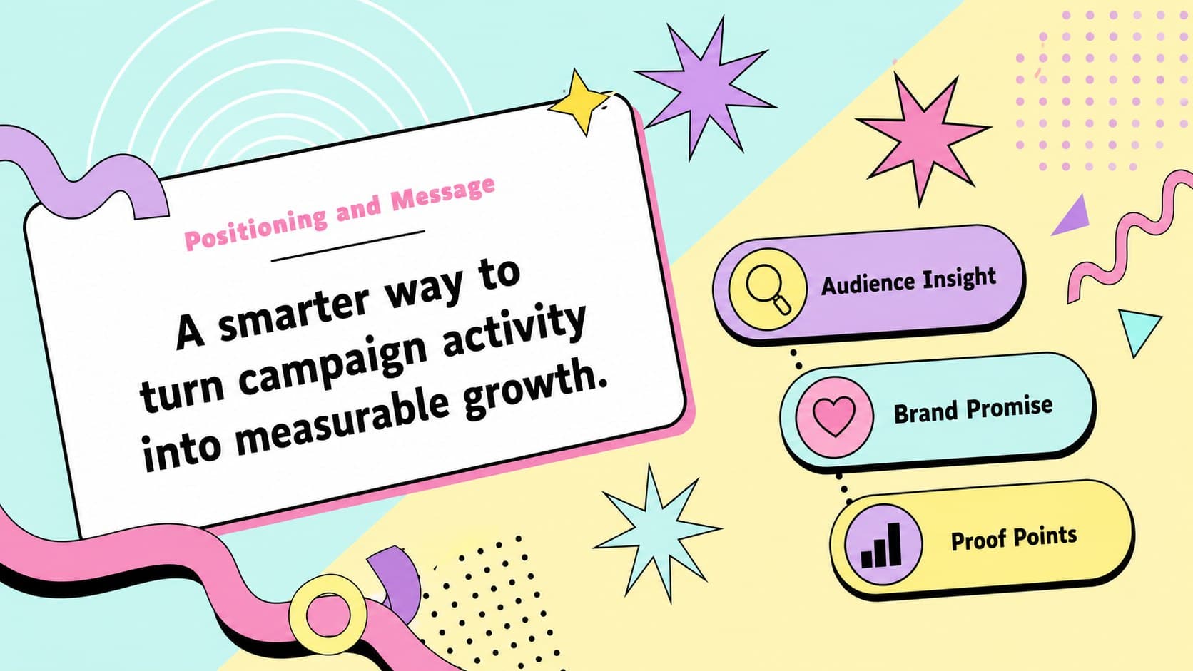 Pastel positioning framework slide connecting audience insight, brand promise, proof, and campaign message.
