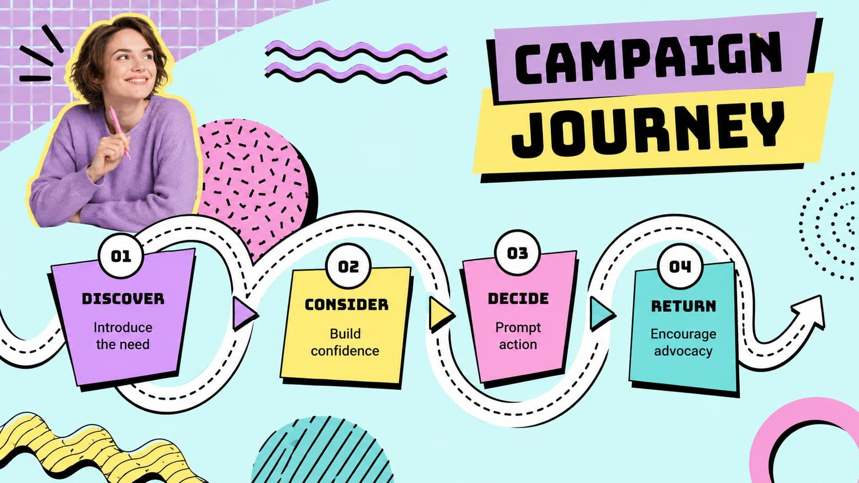 Retro customer journey map showing discovery, consideration, decision, and loyalty campaign stages.