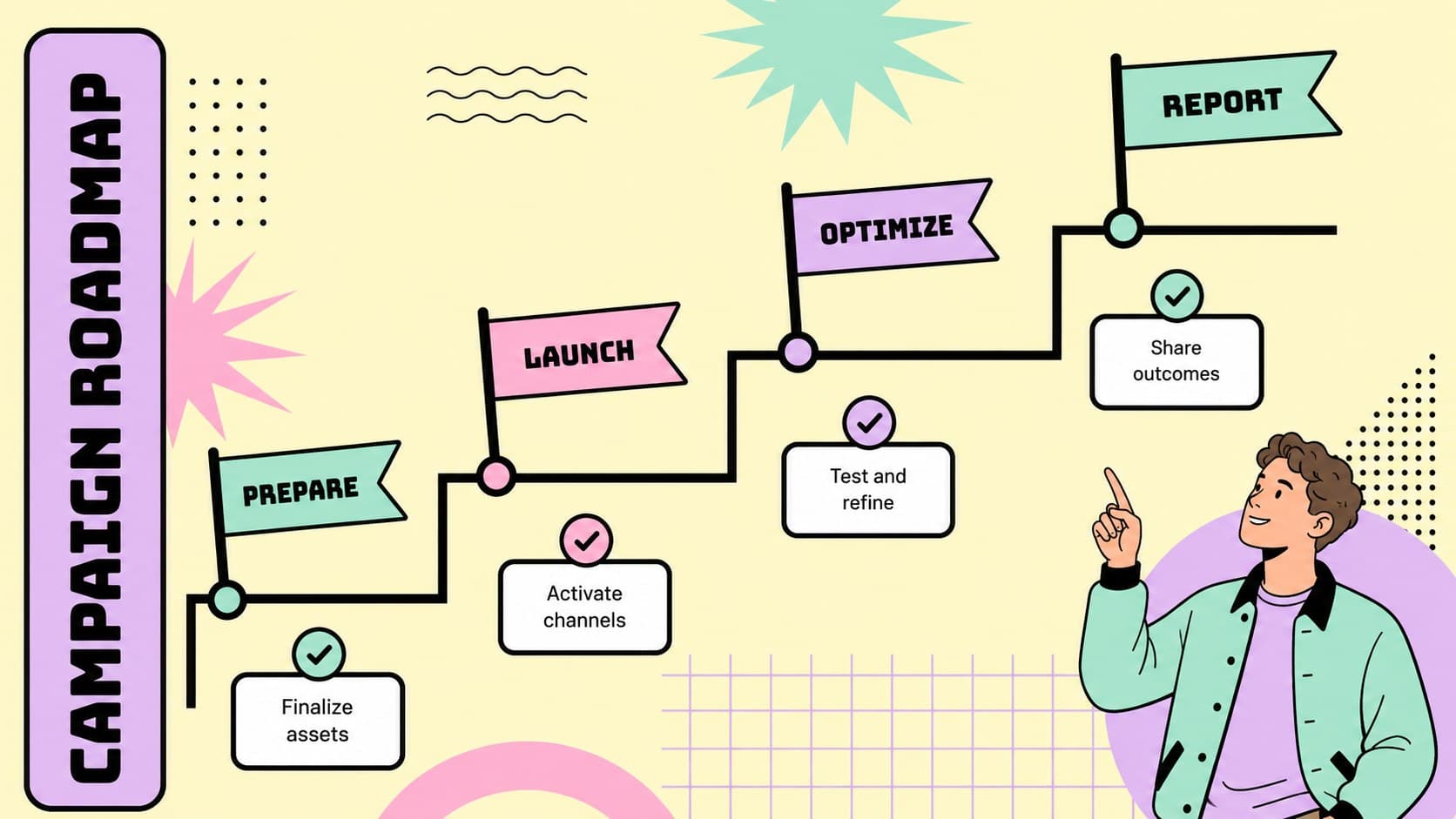 Pastel campaign roadmap slide mapping preparation, launch, optimization, and reporting phases.